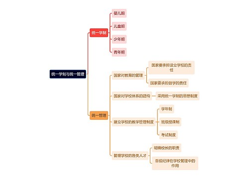 教资知识统一学制与统一管理思维导图