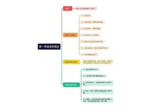 第一章继承权概述思维导图