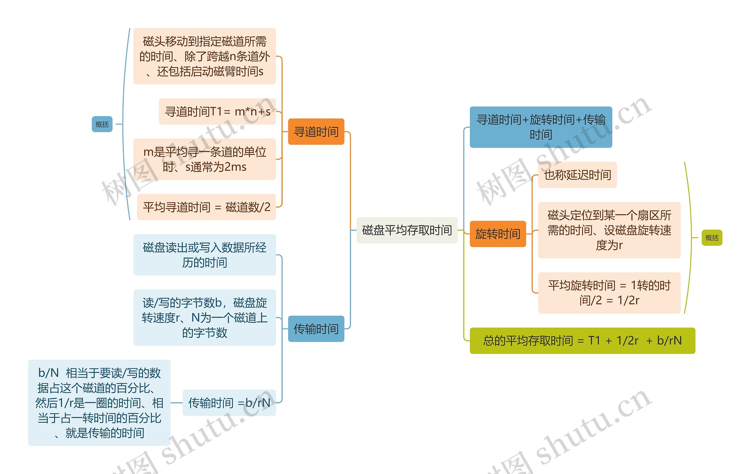 计算机知识磁盘平均存取时间思维导图