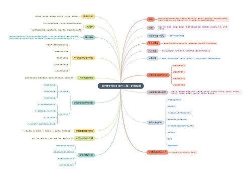 《护理学导论》第十二章：护理伦理思维导图