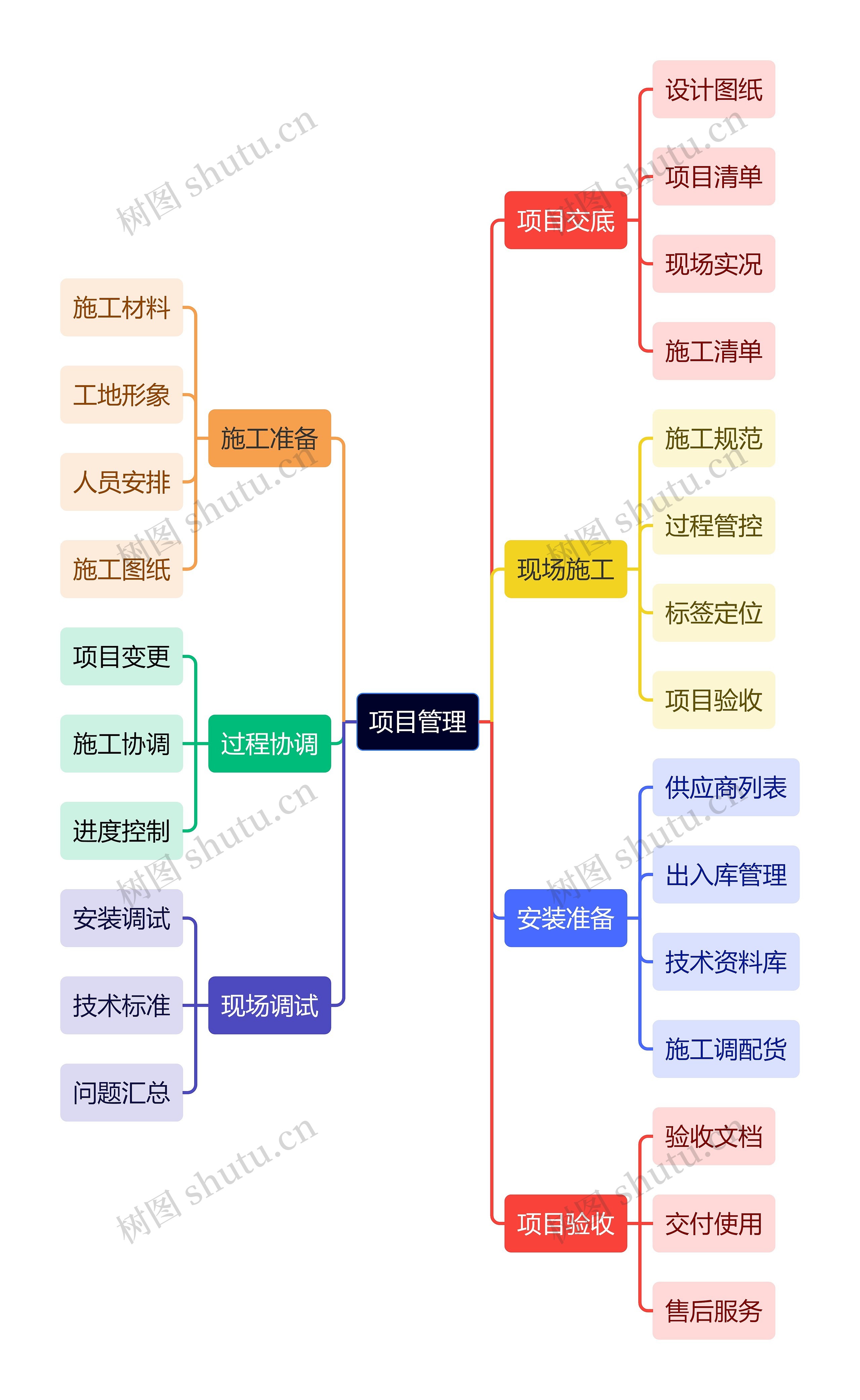 项目管理创意思维导图