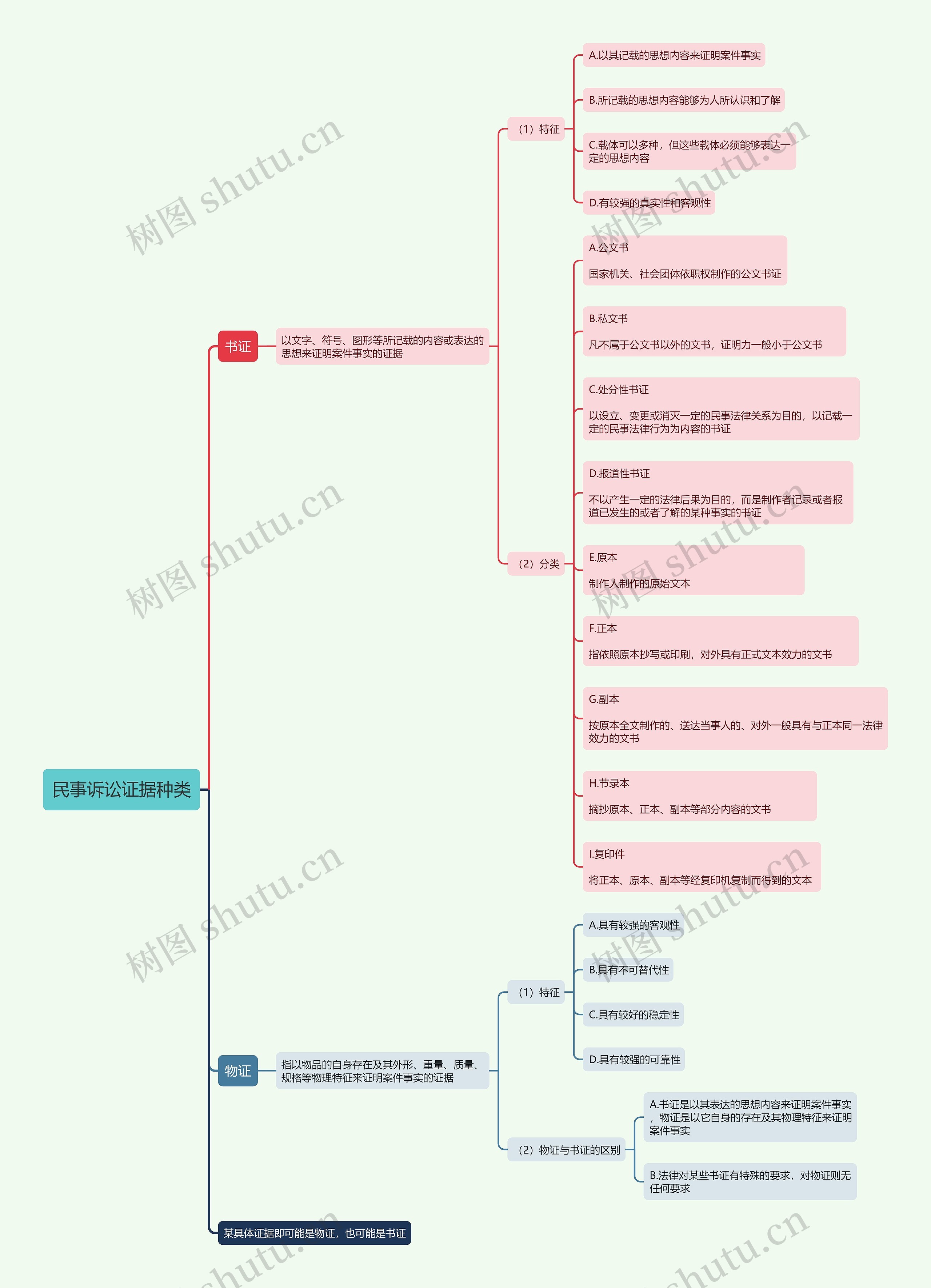 民事诉讼证据种类的思维导图