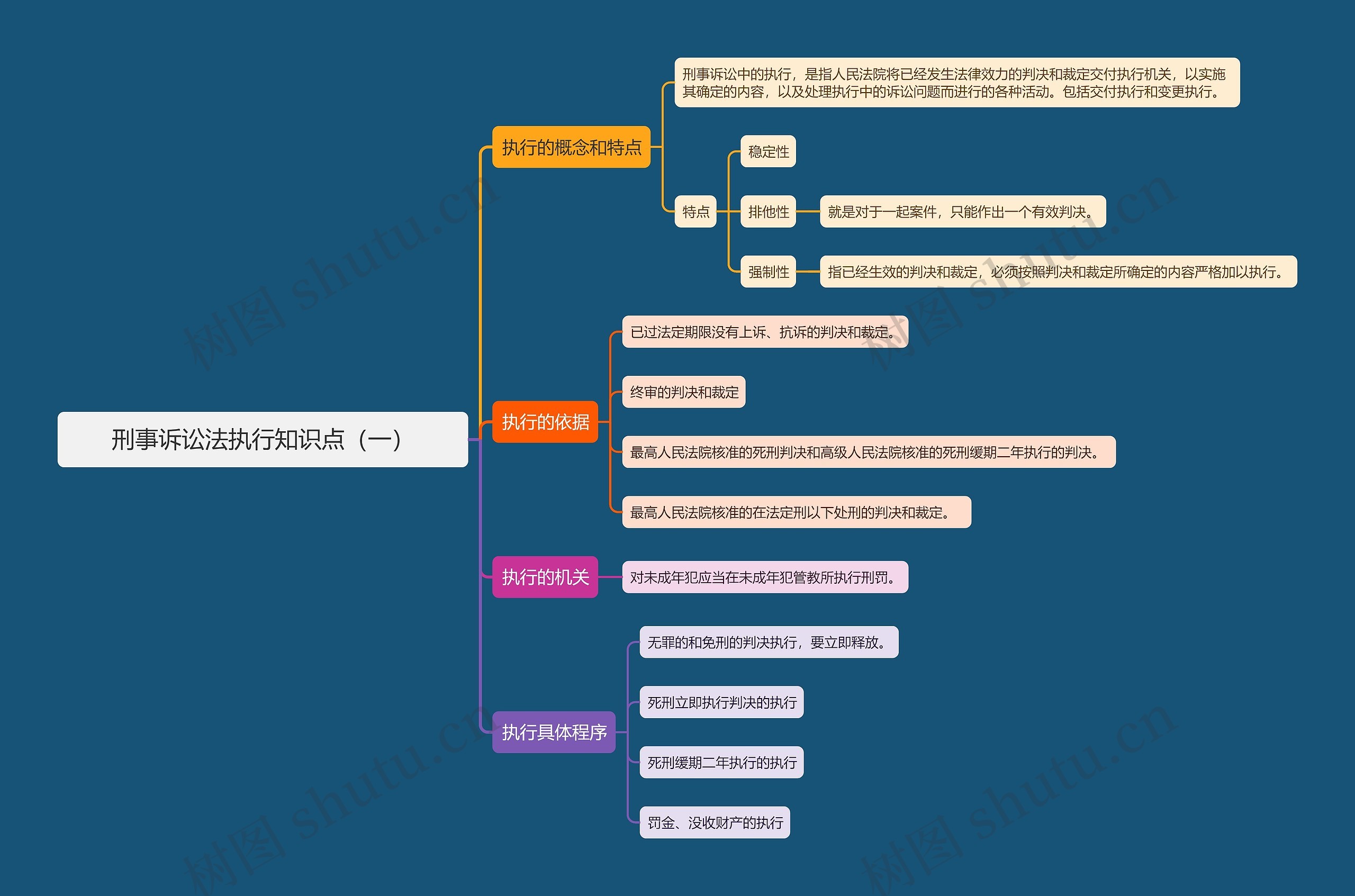 刑事诉讼法执行知识点（一）思维导图