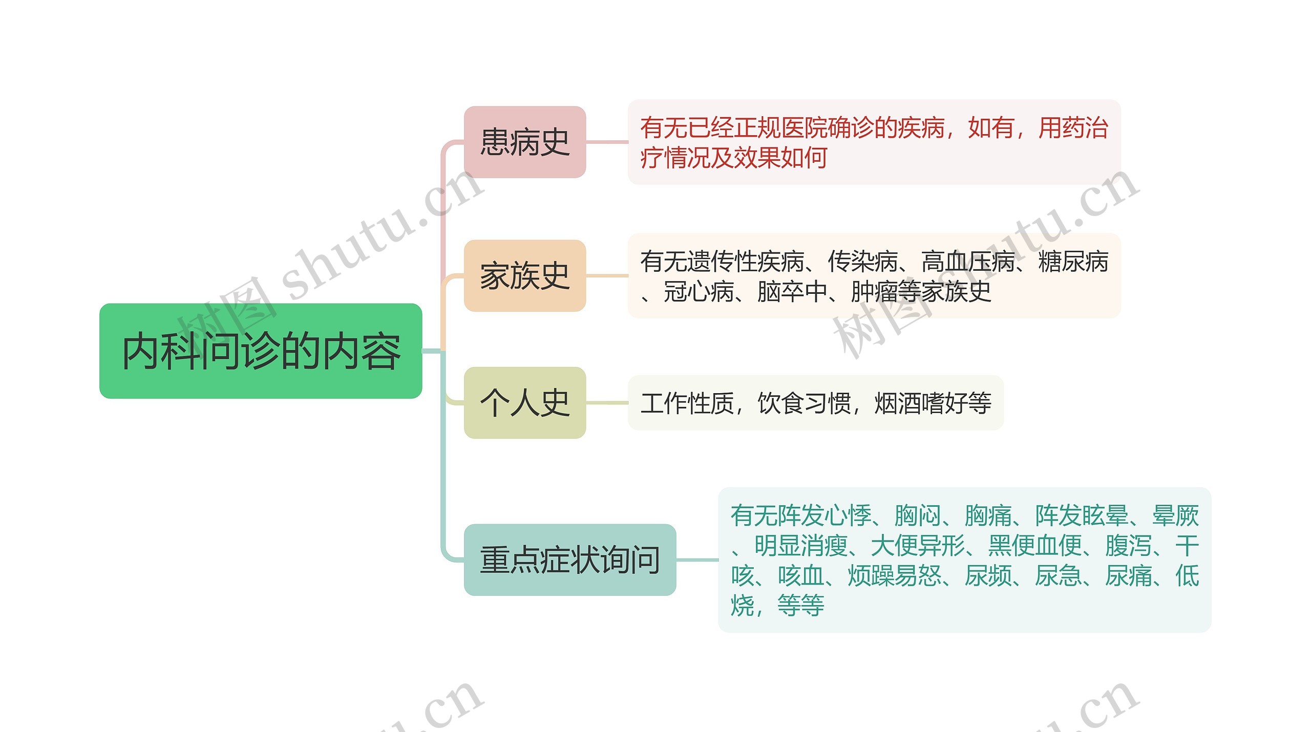 内科问诊的内容思维导图