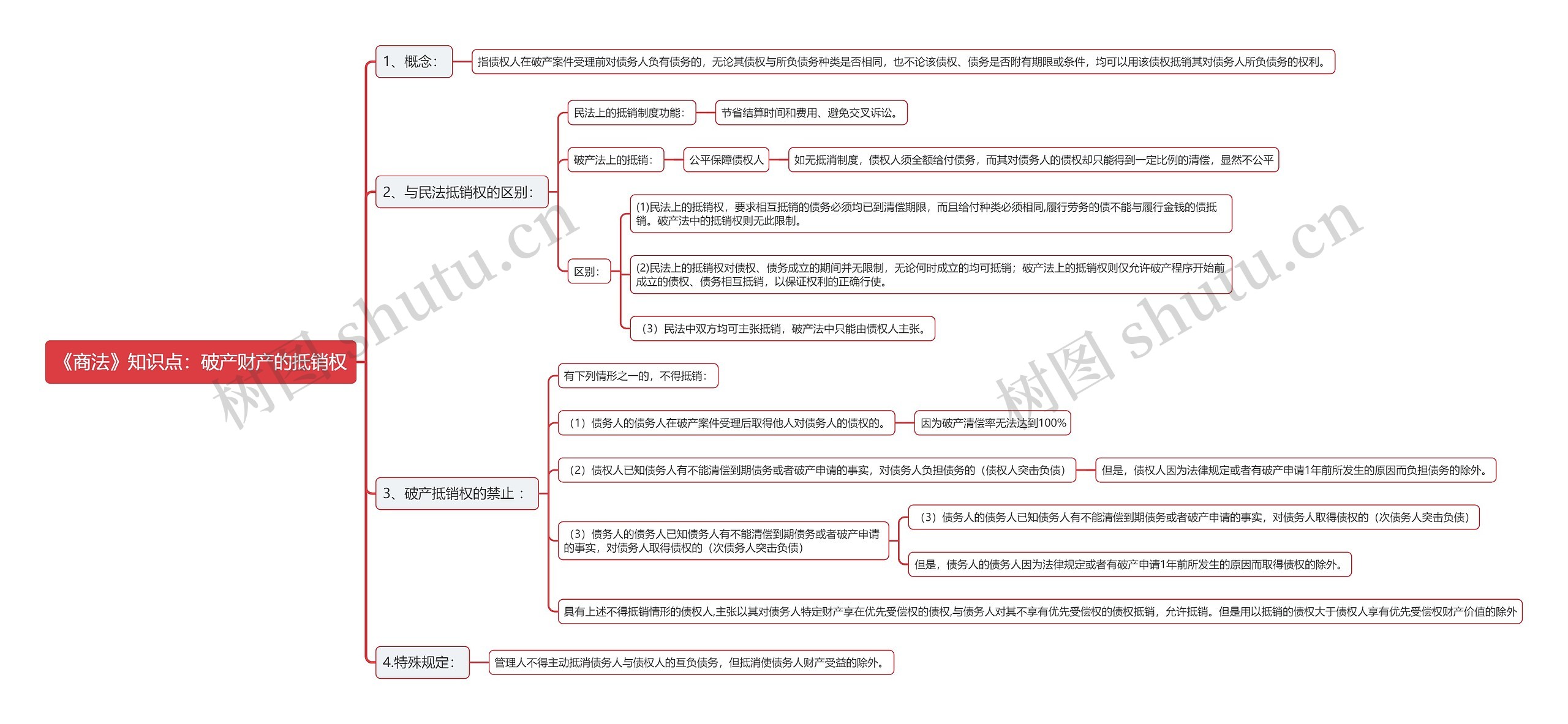 《商法》知识点：破产财产的抵销权思维导图