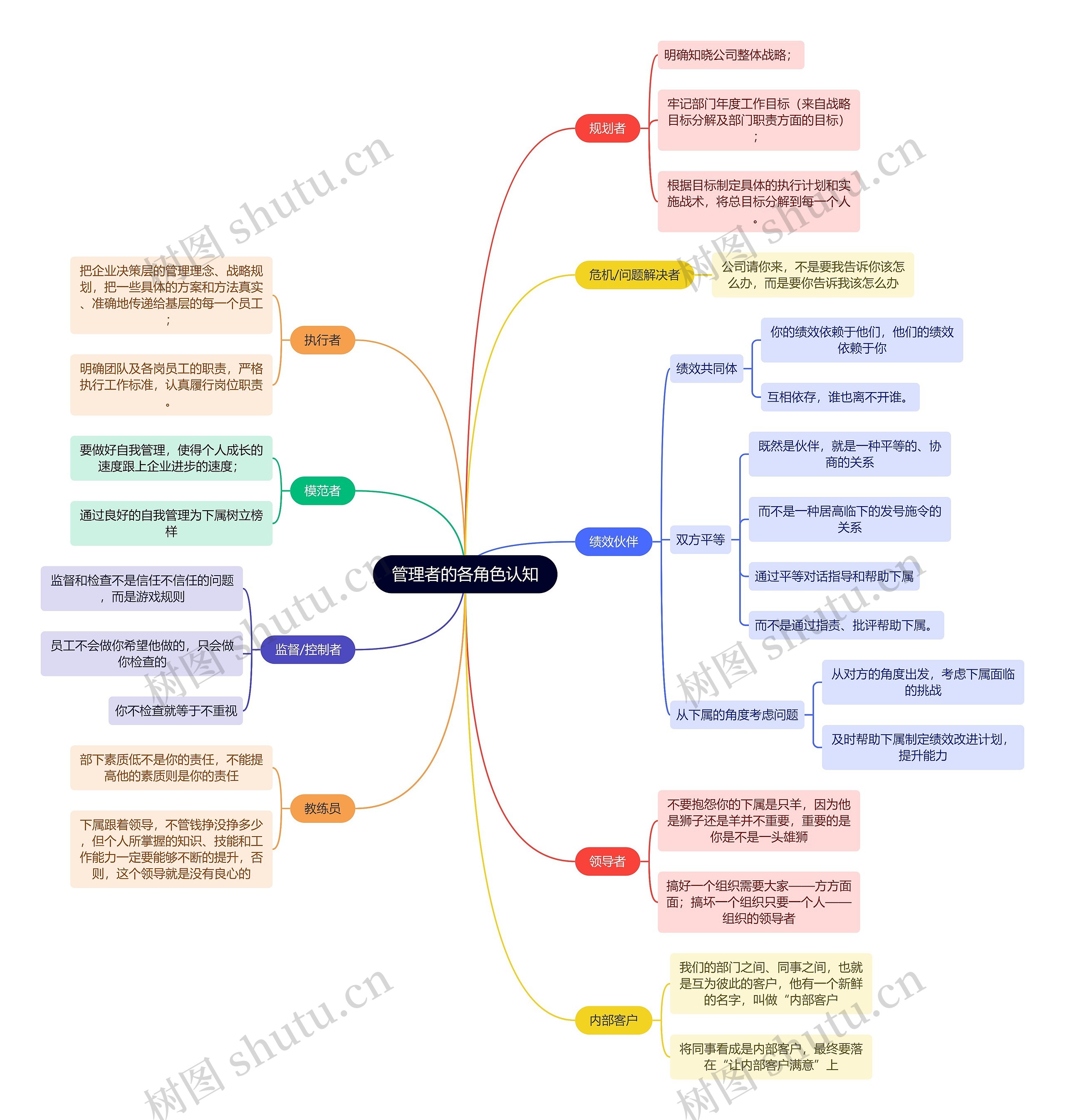 职场知识管理者的各角色认知思维导图