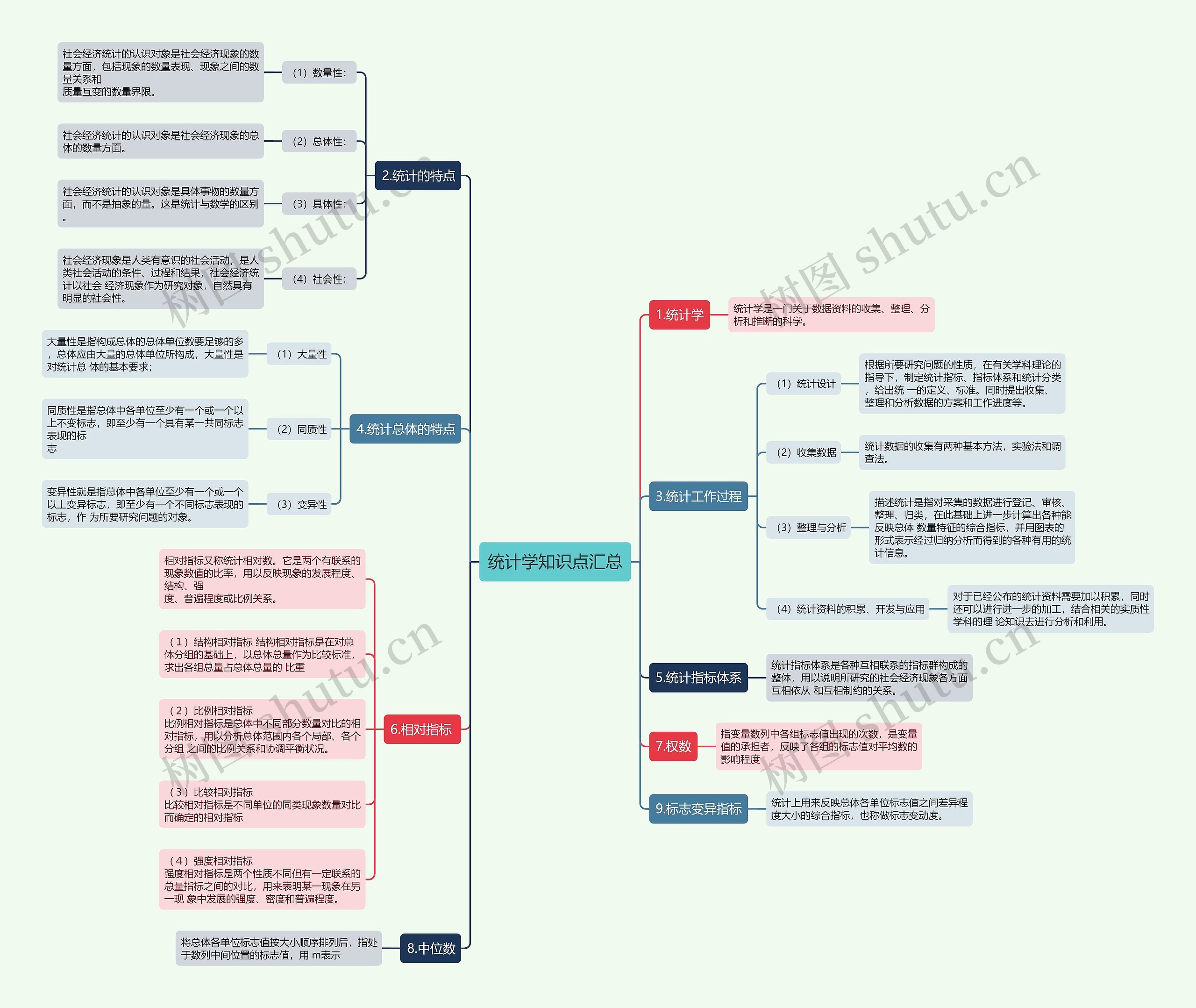 统计学知识点汇总思维导图