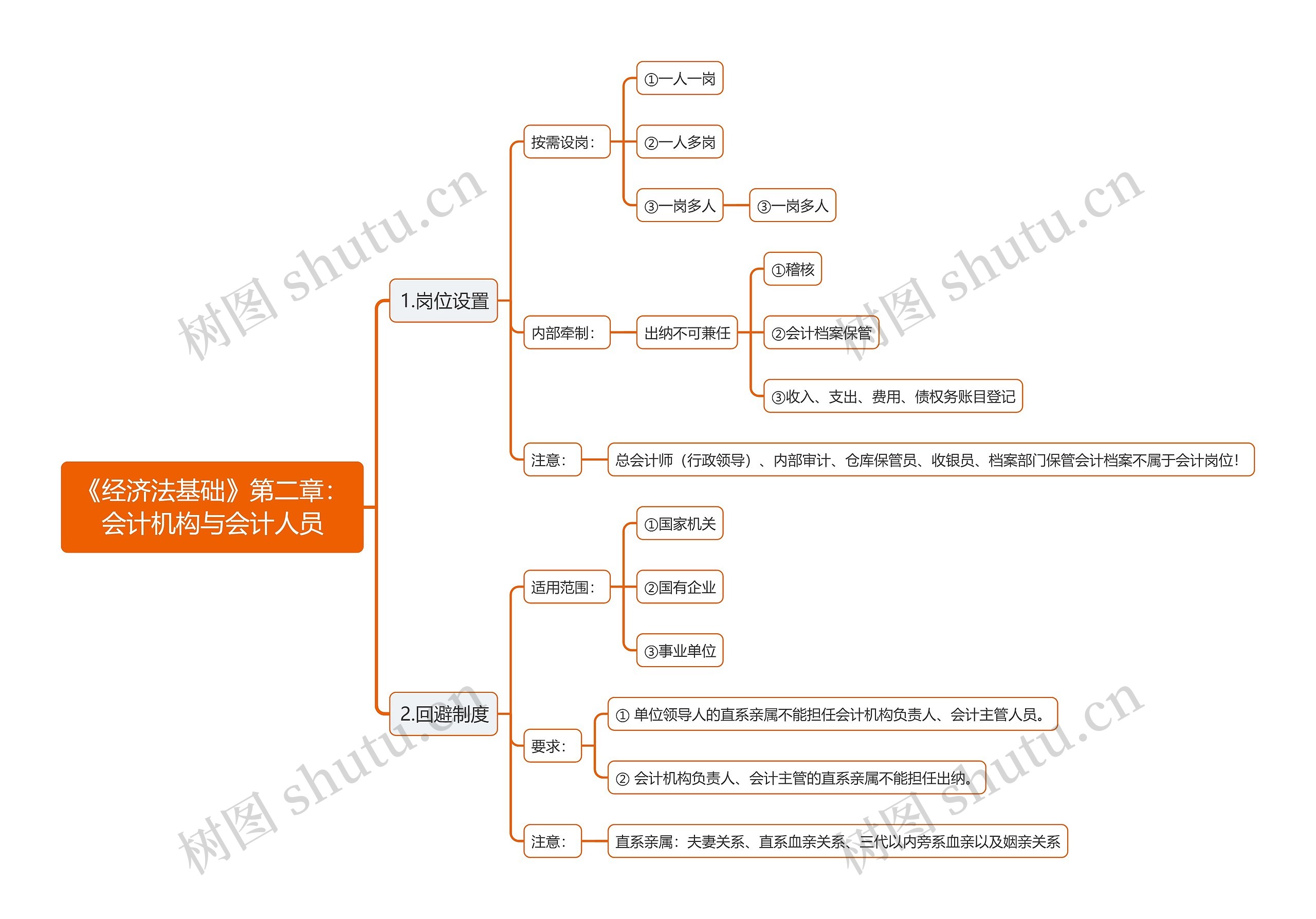 《经济法基础》第二章：会计机构与会计人员思维导图