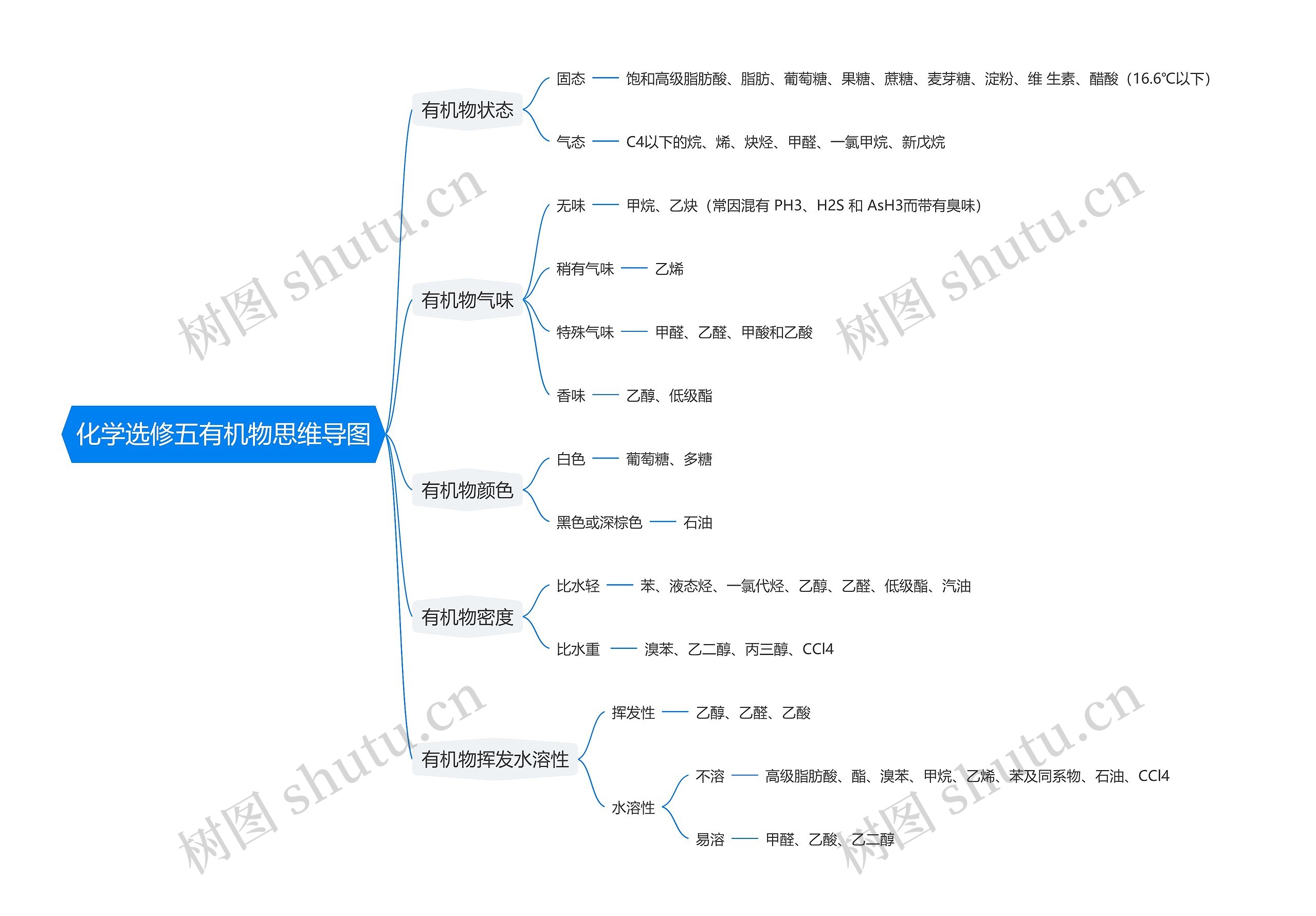 化学选修五有机物思维导图