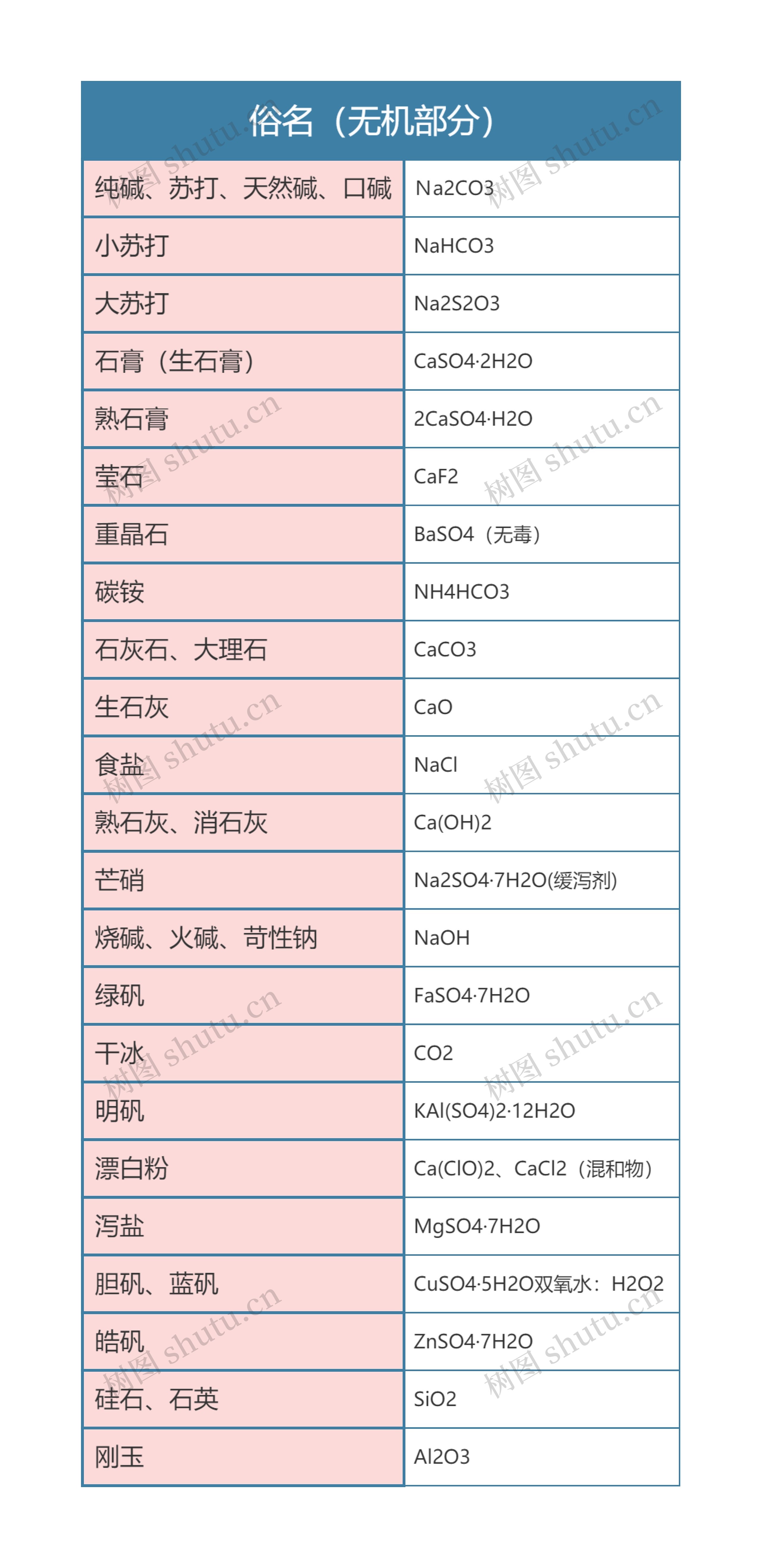 高中化学必背俗名（无机部分）思维导图