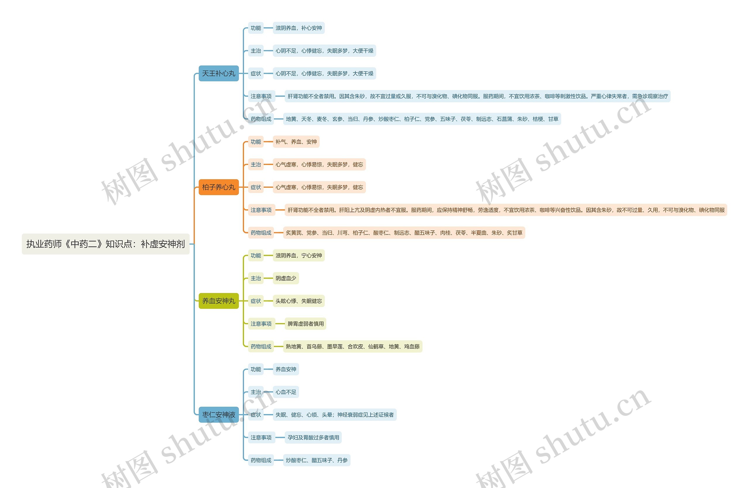 执业药师《中药二》知识点：补虚安神剂思维导图