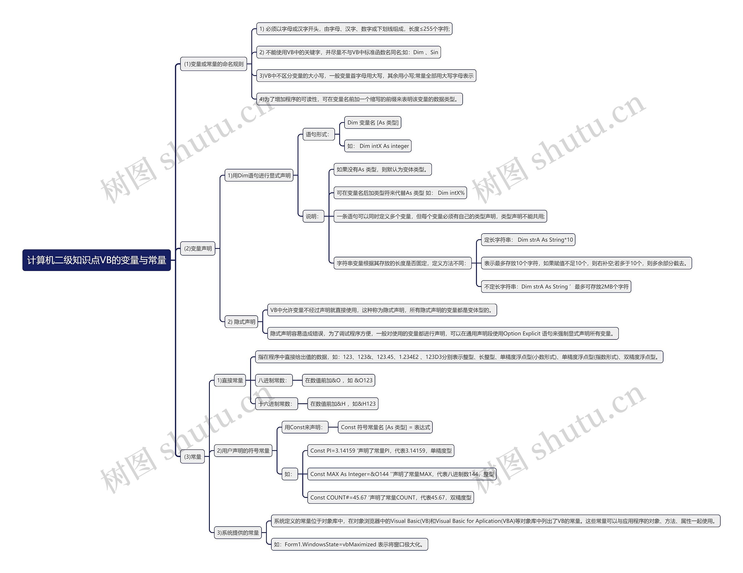 计算机二级知识点VB的变量与常量思维导图