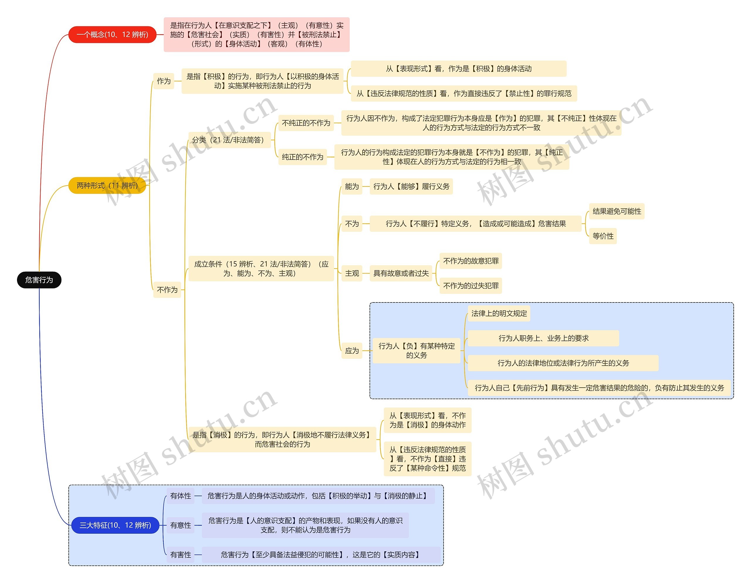 法学知识危害行为思维导图