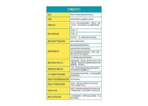 大学物理压强和浮力思维导图