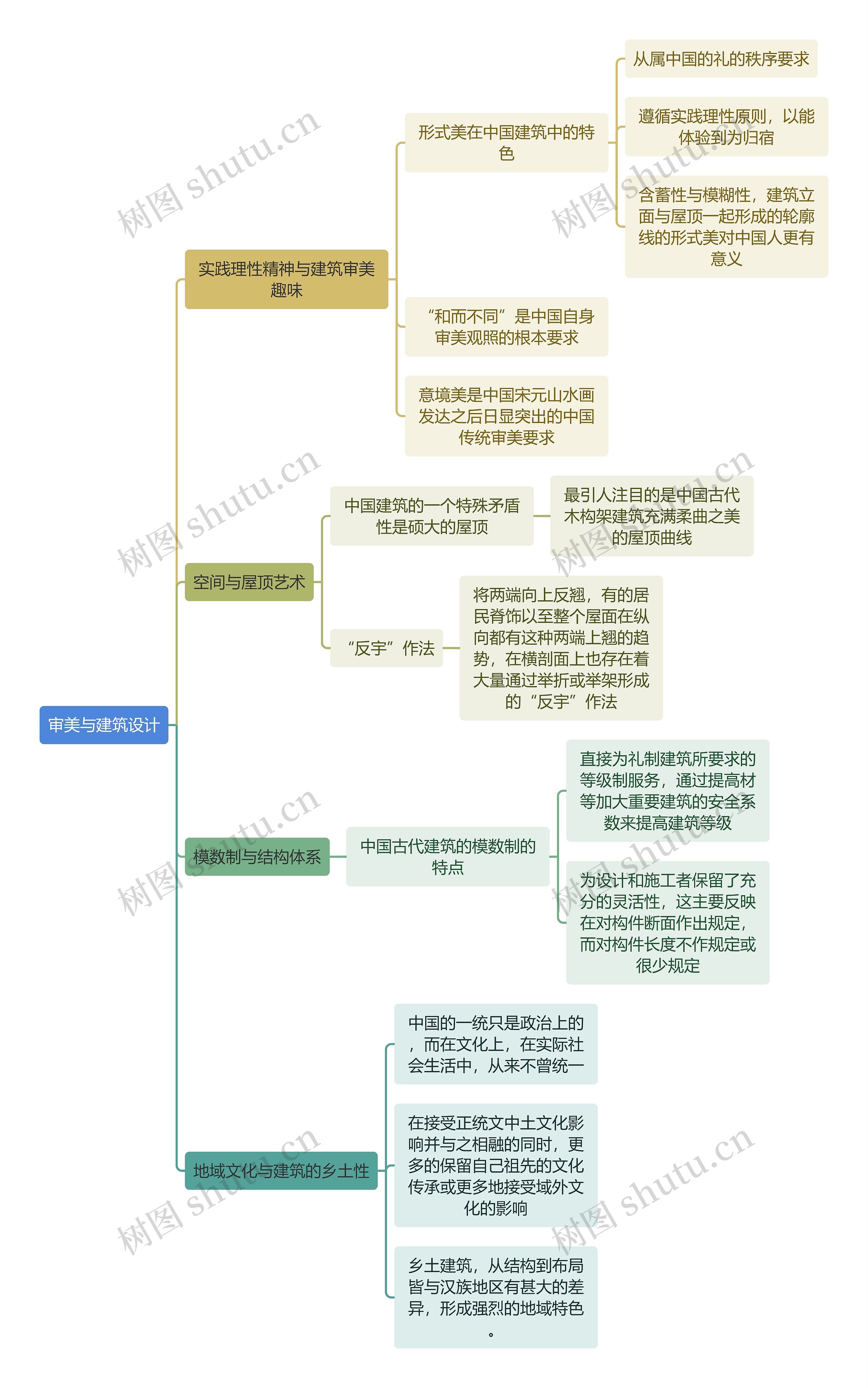 建筑工程学审美与建筑设计思维导图