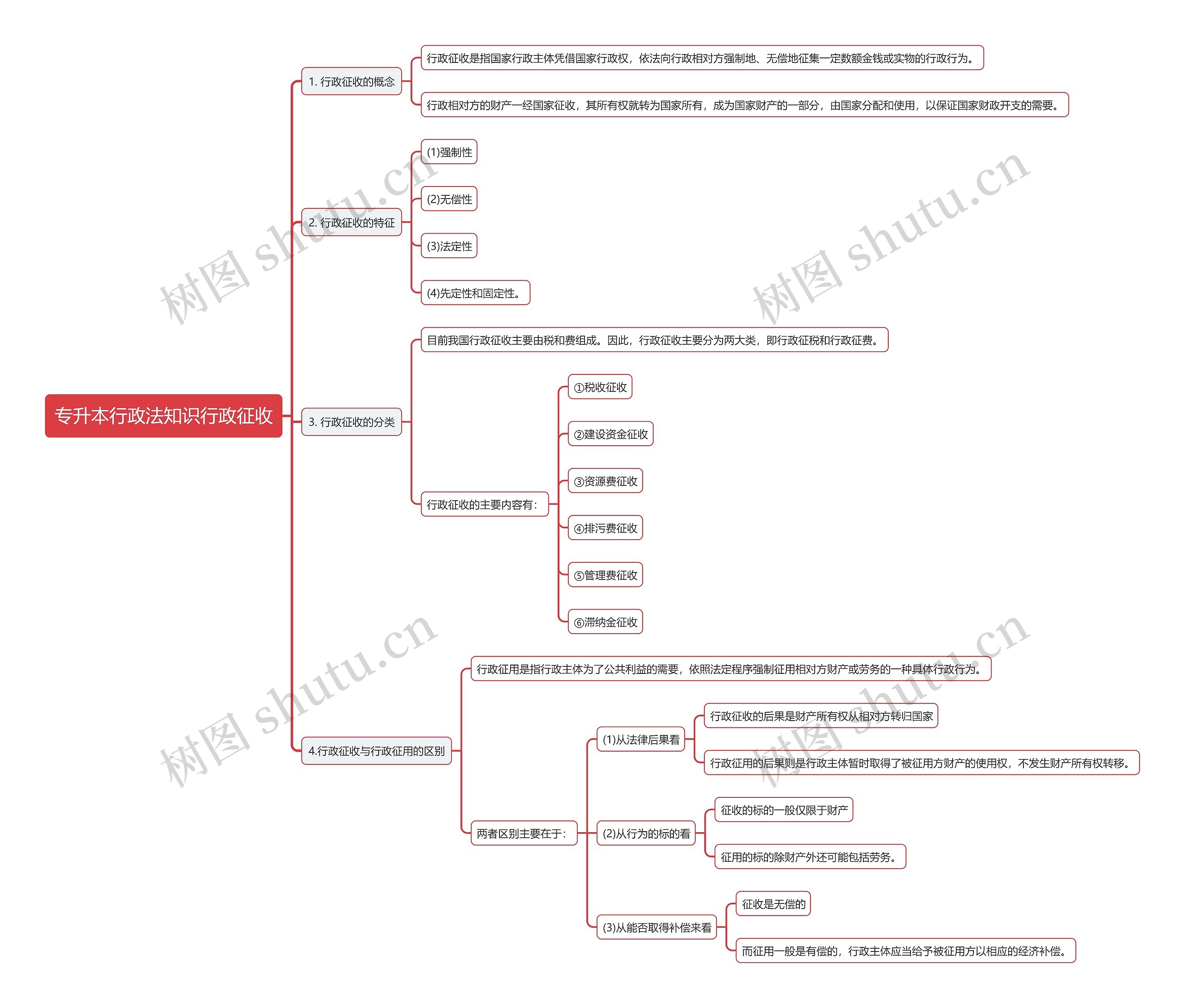 专升本行政法知识行政征收思维导图
