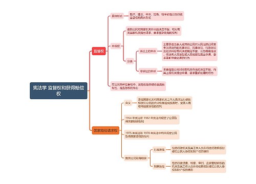 宪法学 监督权和获得赔偿权