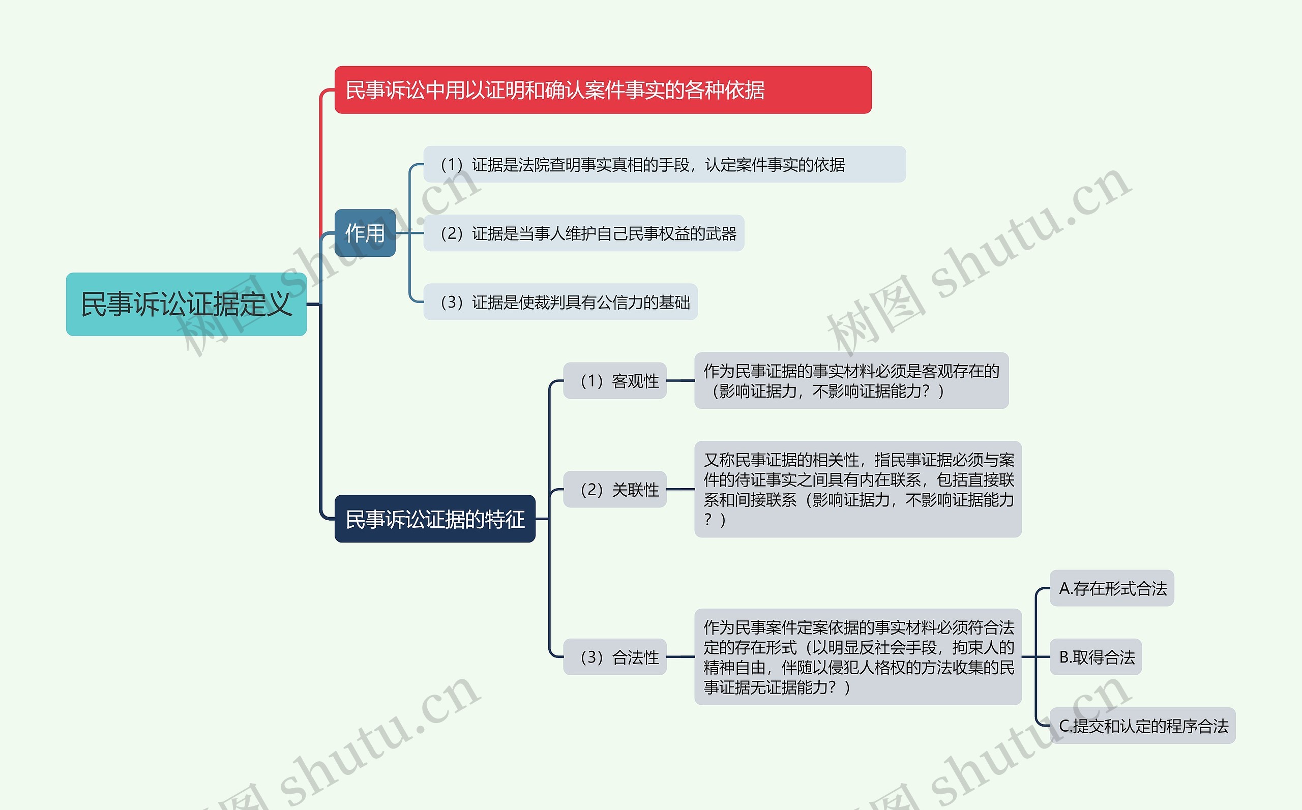 民事诉讼证据定义的思维导图