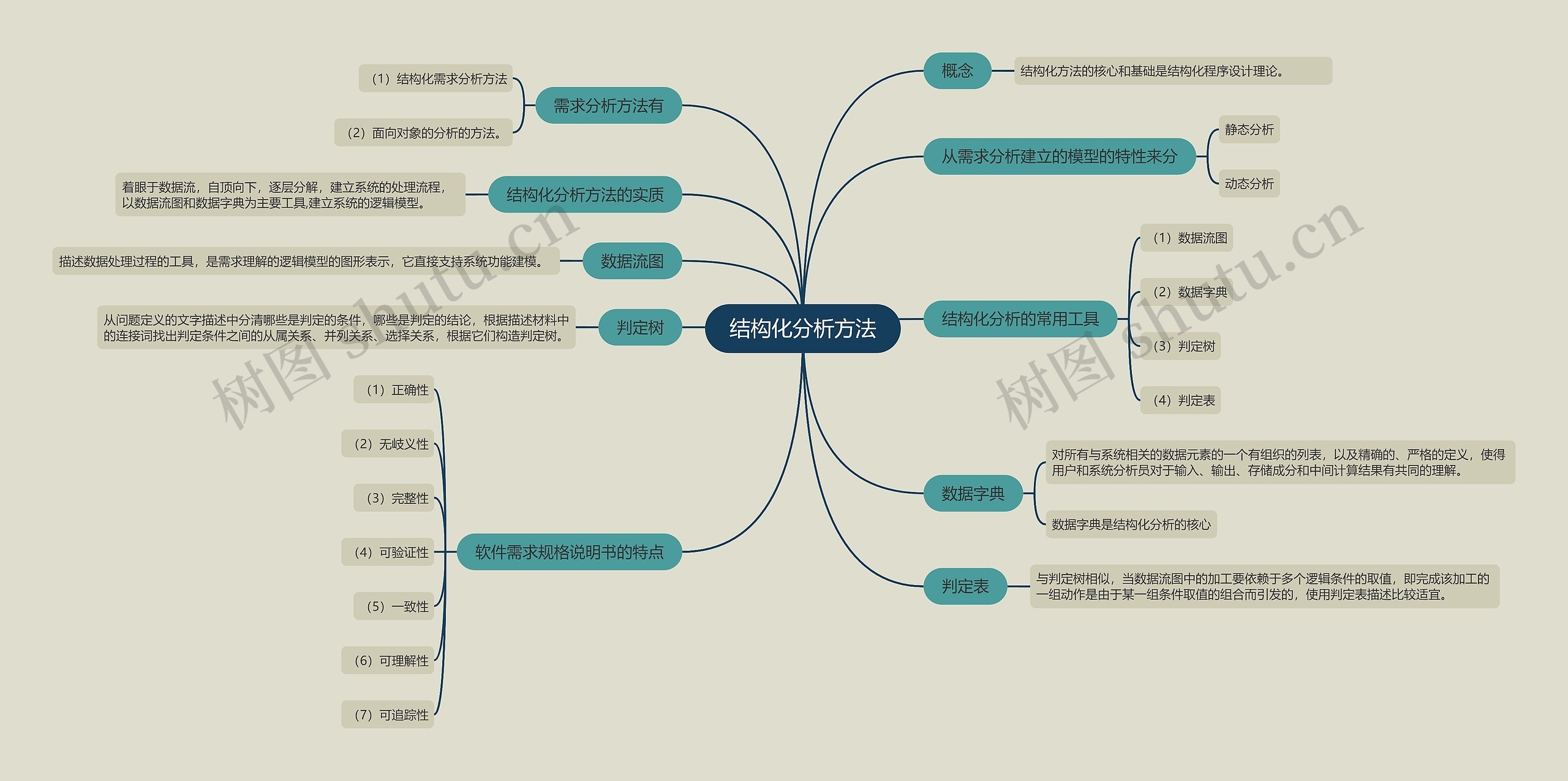 结构化分析方法的思维导图