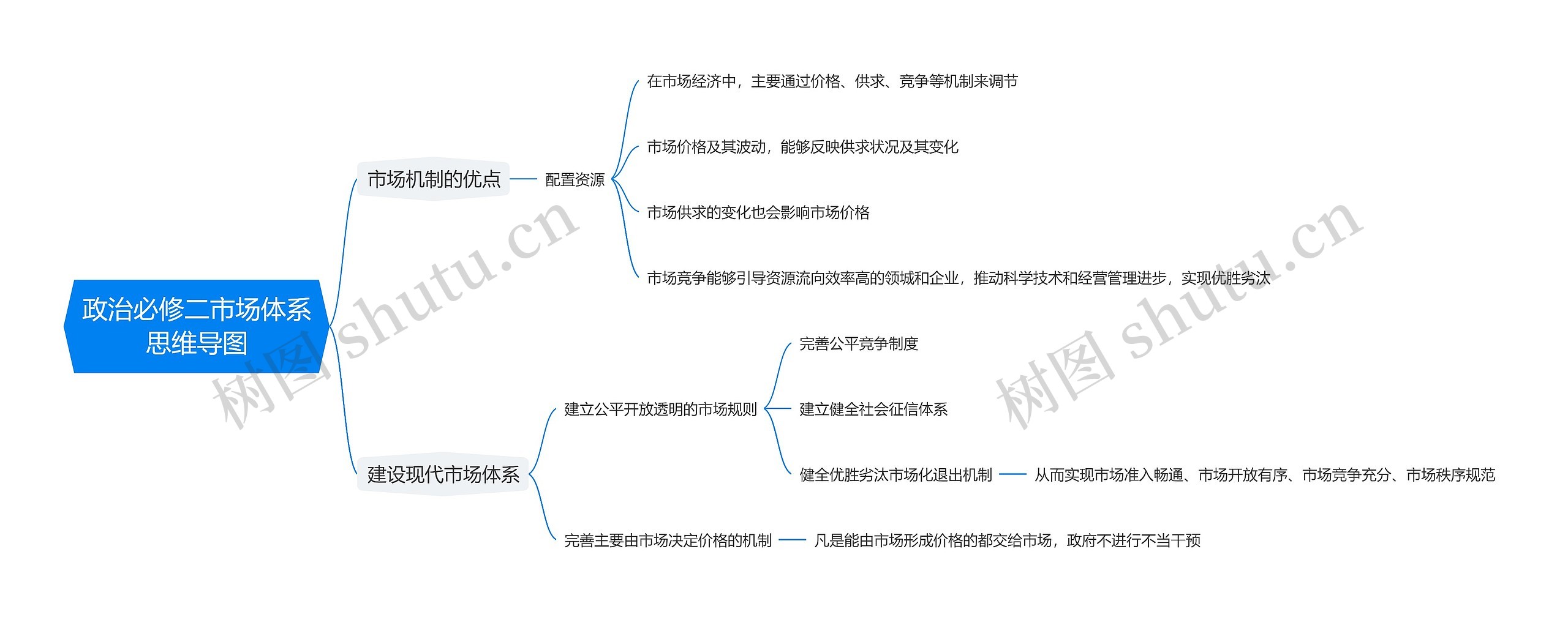 政治必修二市场体系思维导图