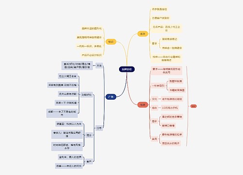 互联网品牌定位思维导图