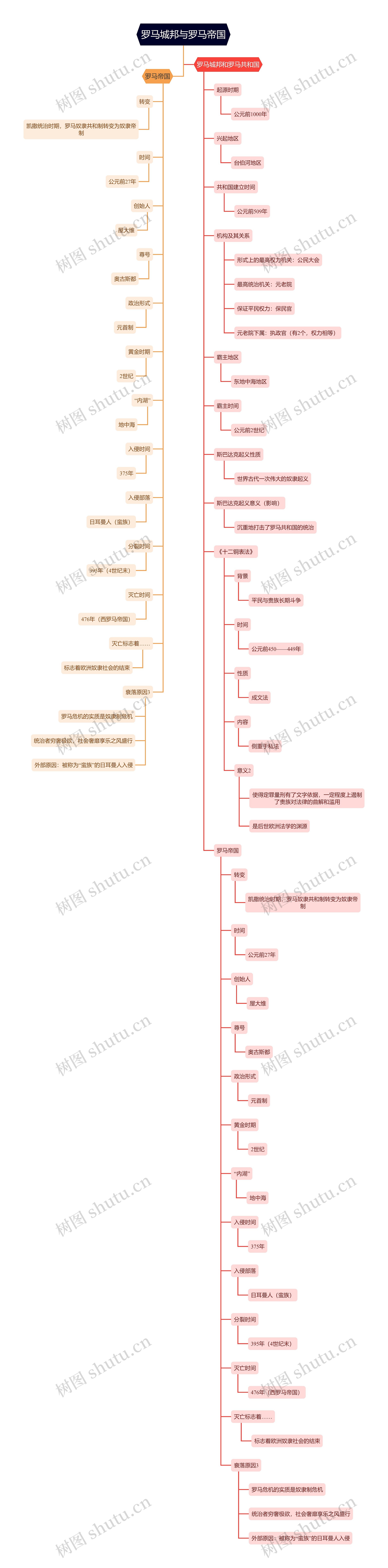 罗马城邦与罗马帝国思维导图