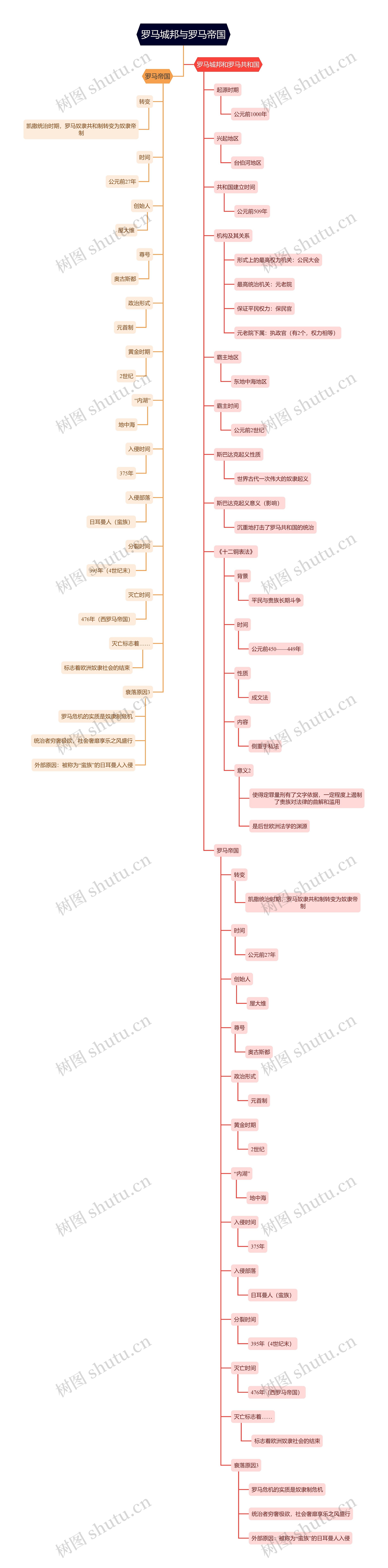 罗马城邦与罗马帝国思维导图高清图 罗马城邦与罗马帝国思维导图