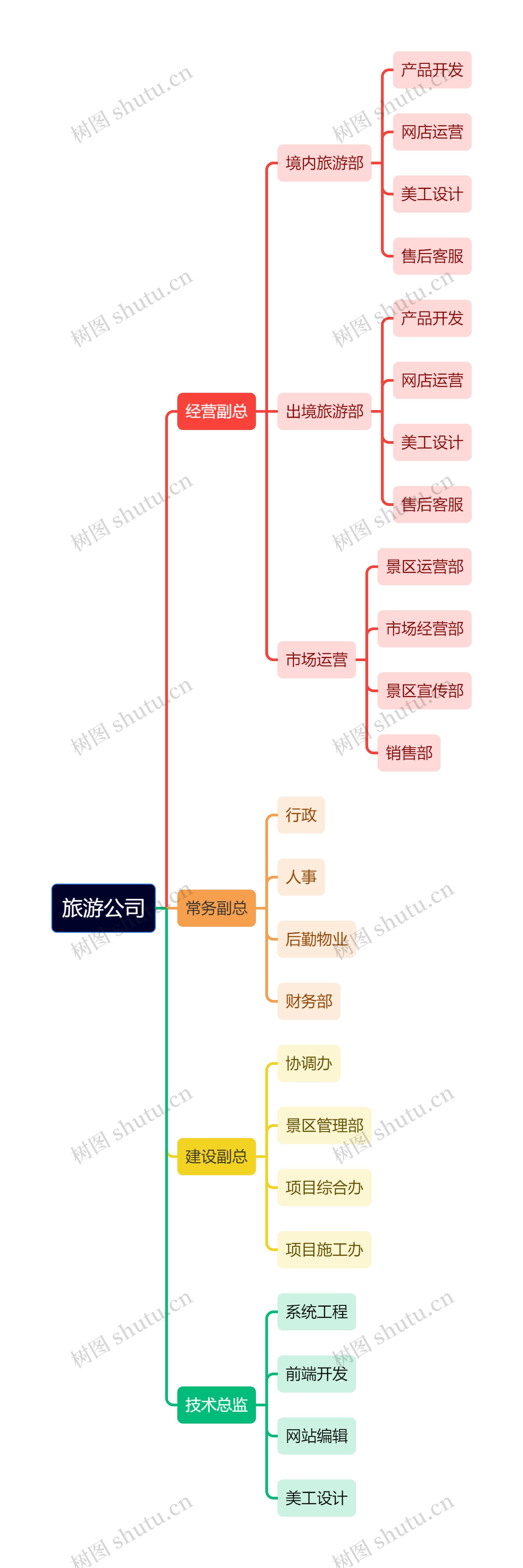 互联网旅游公司思维导图