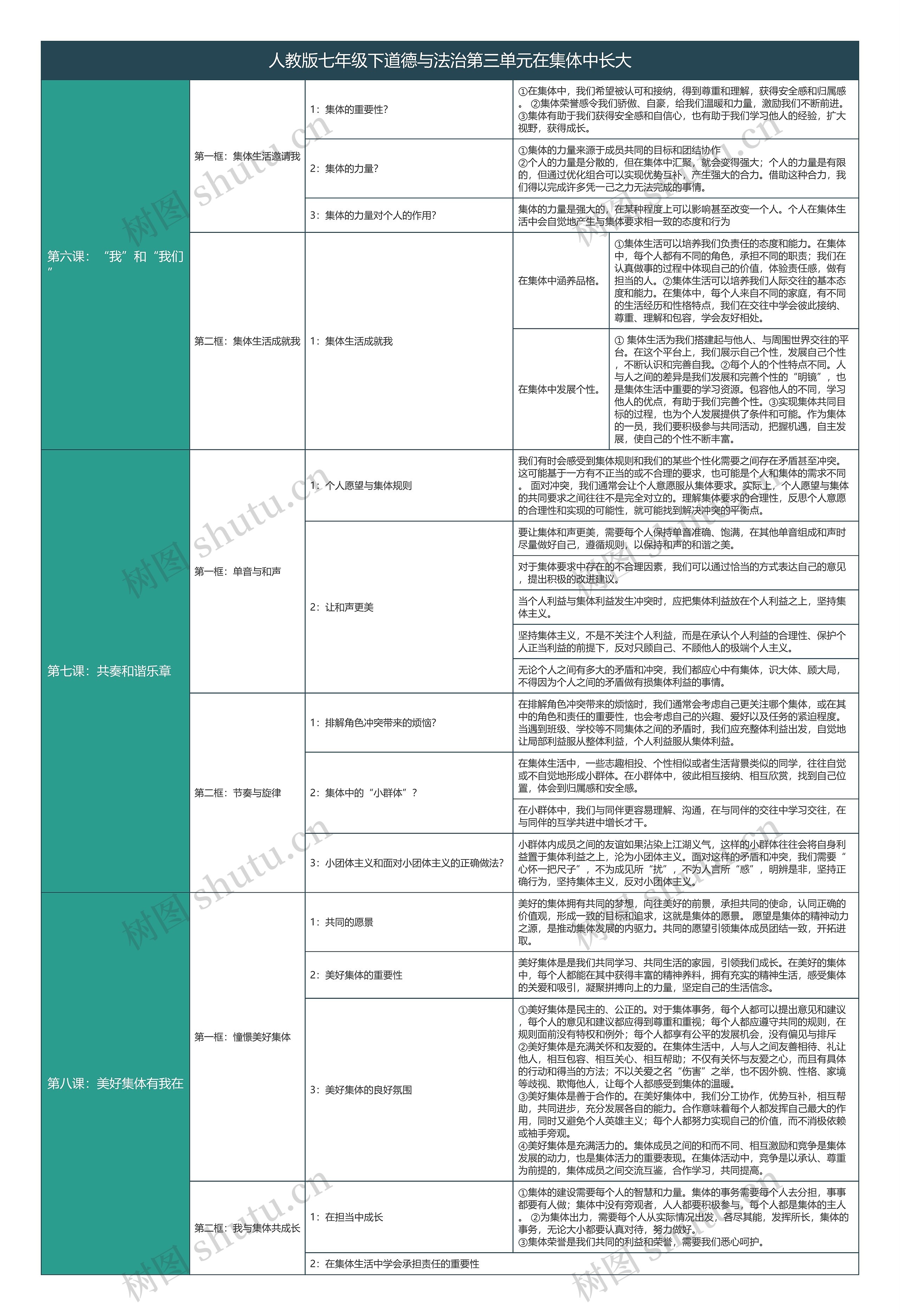 人教版七年级下道德与法治第三单元在集体中长大知识总结树形表格