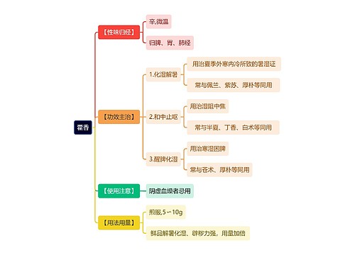 中医知识藿香思维导图