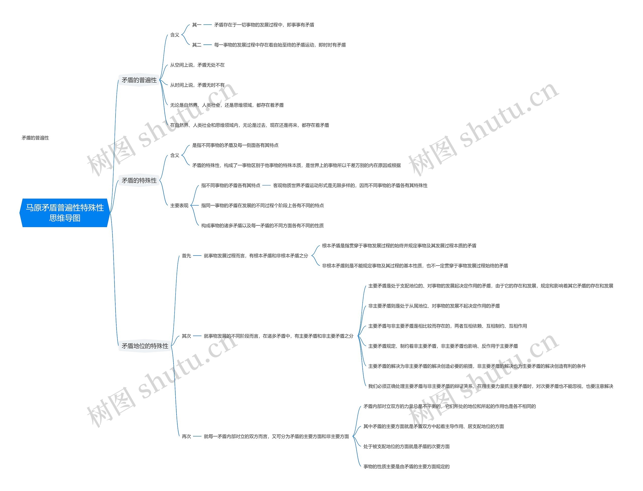 马原矛盾普遍性特殊性思维导图