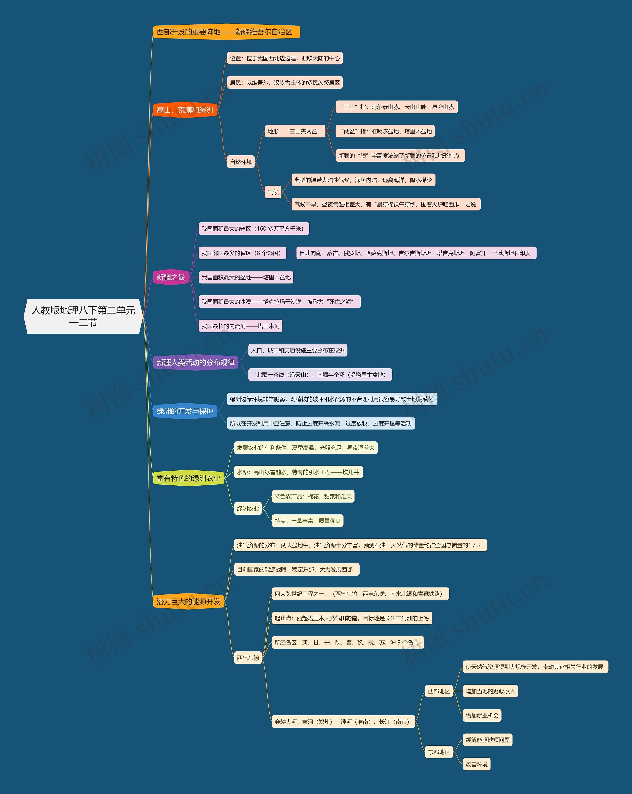 人教版地理八下第二单元一二节思维导图