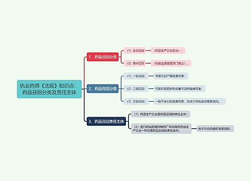 执业药师《法规》知识点：药品召回分类及责任主体