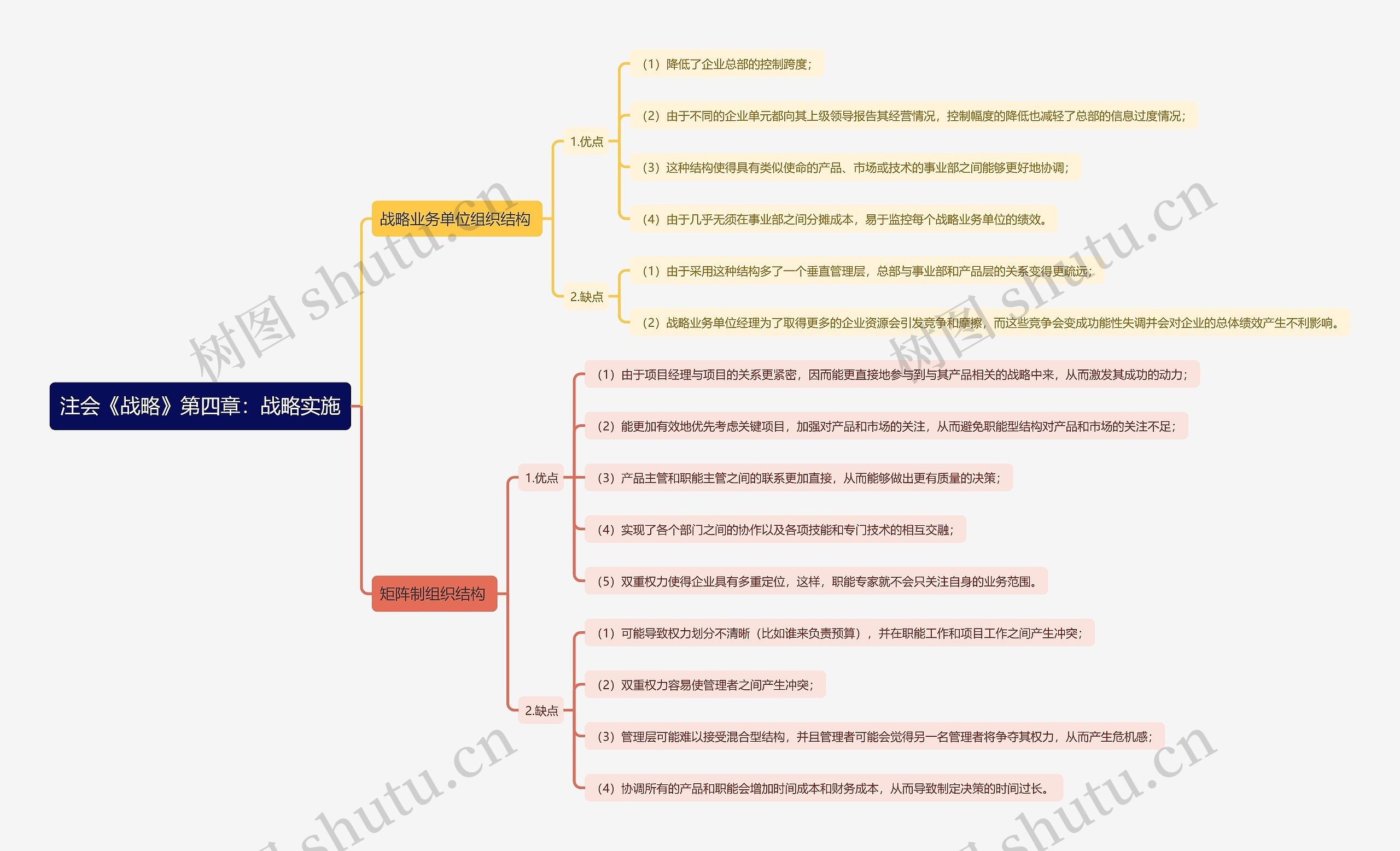 注会《战略》第四章：战略实施思维导图
