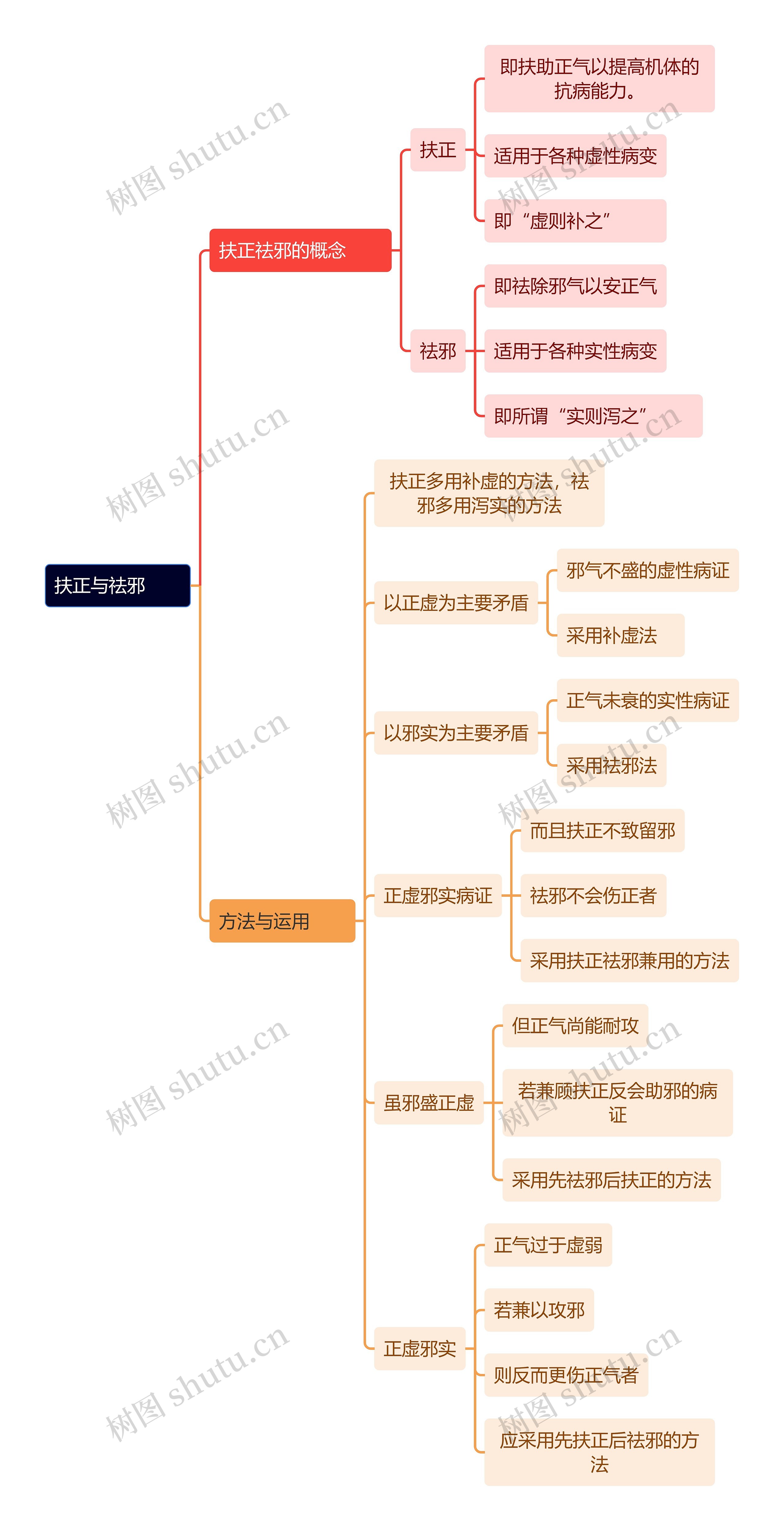 中医知识扶正与祛邪思维导图