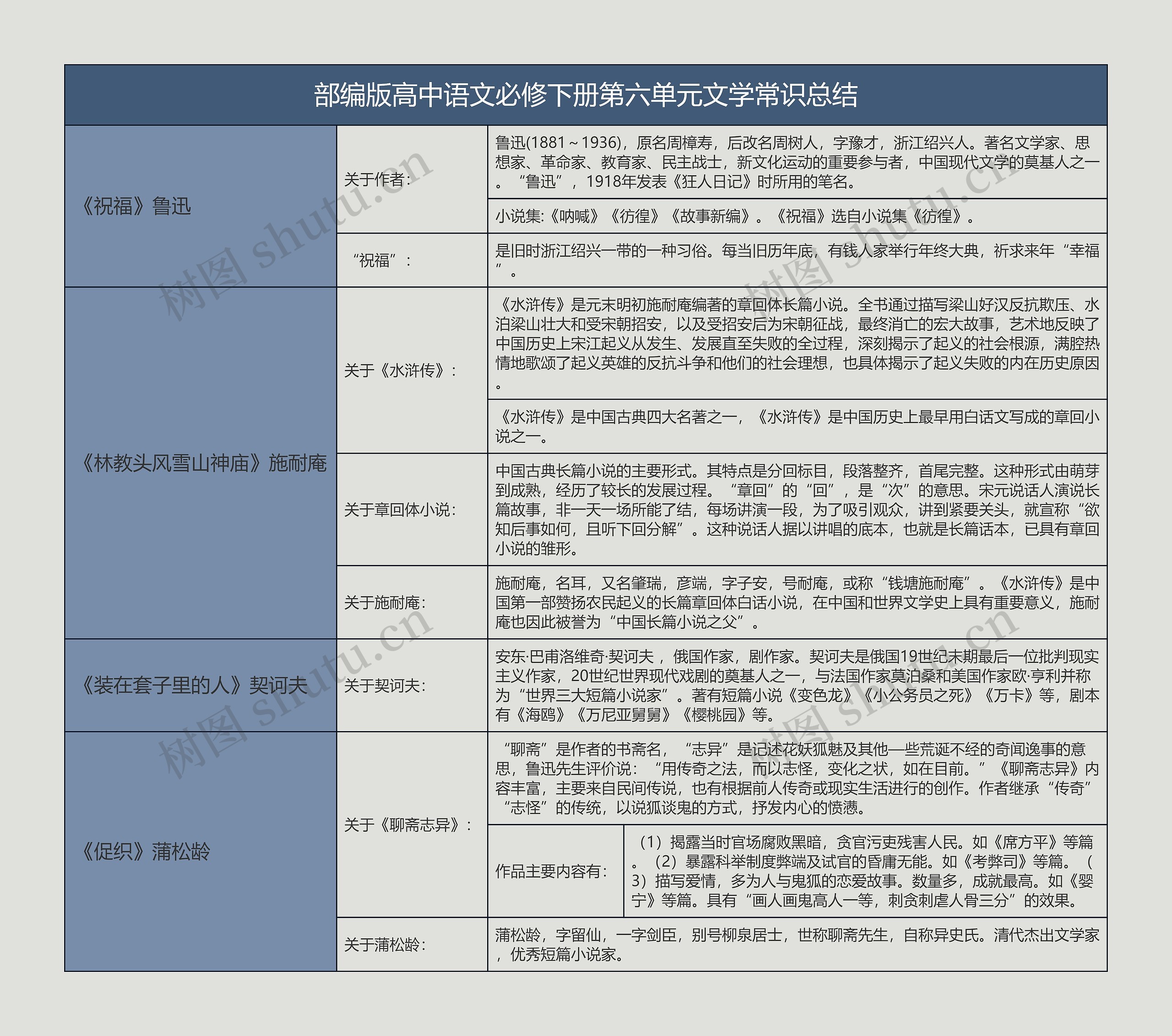 部编版高中语文必修下册第六单元文学常识总结树形表格