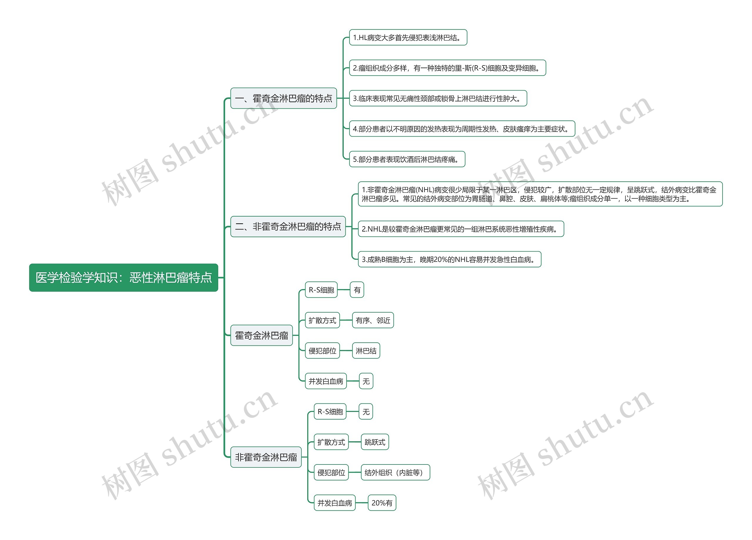 医学检验学知识：恶性淋巴瘤特点思维导图