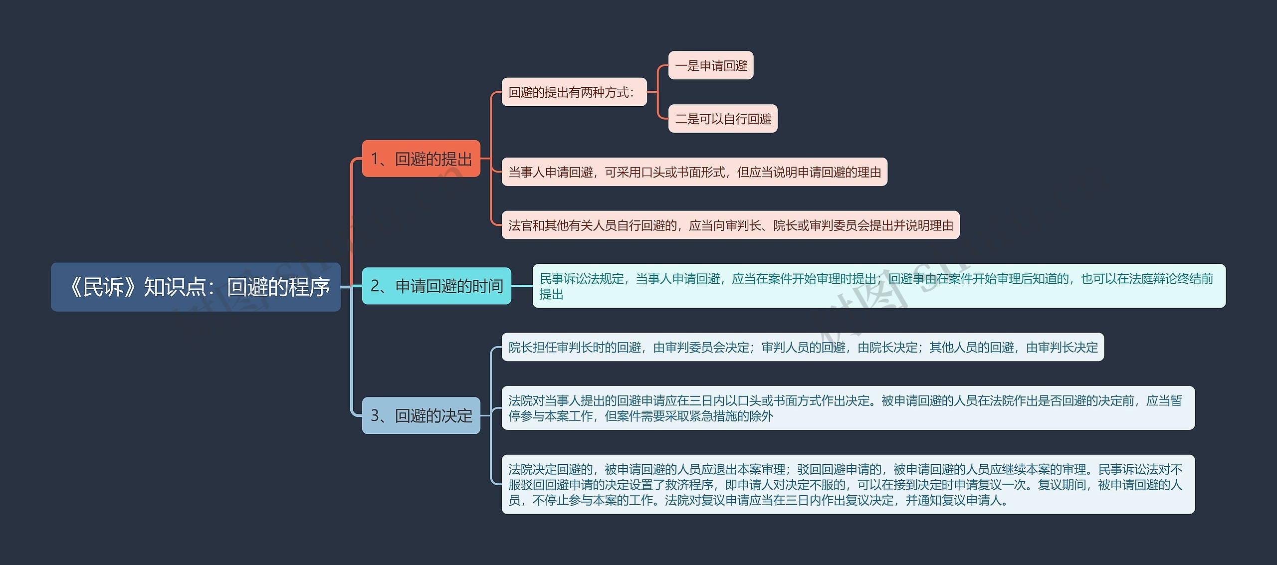 《民诉》知识点：回避的程序