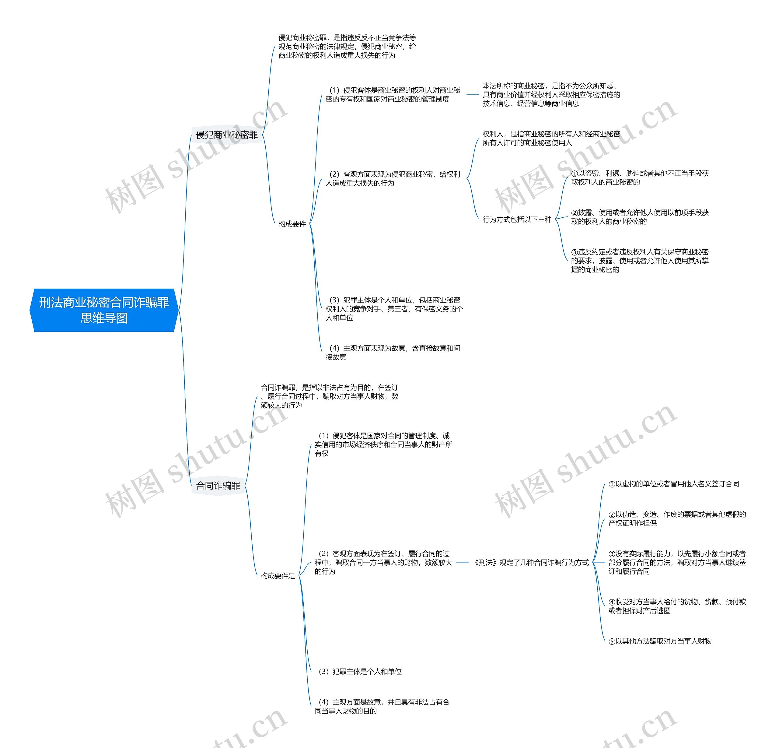 刑法商业秘密合同诈骗罪思维导图