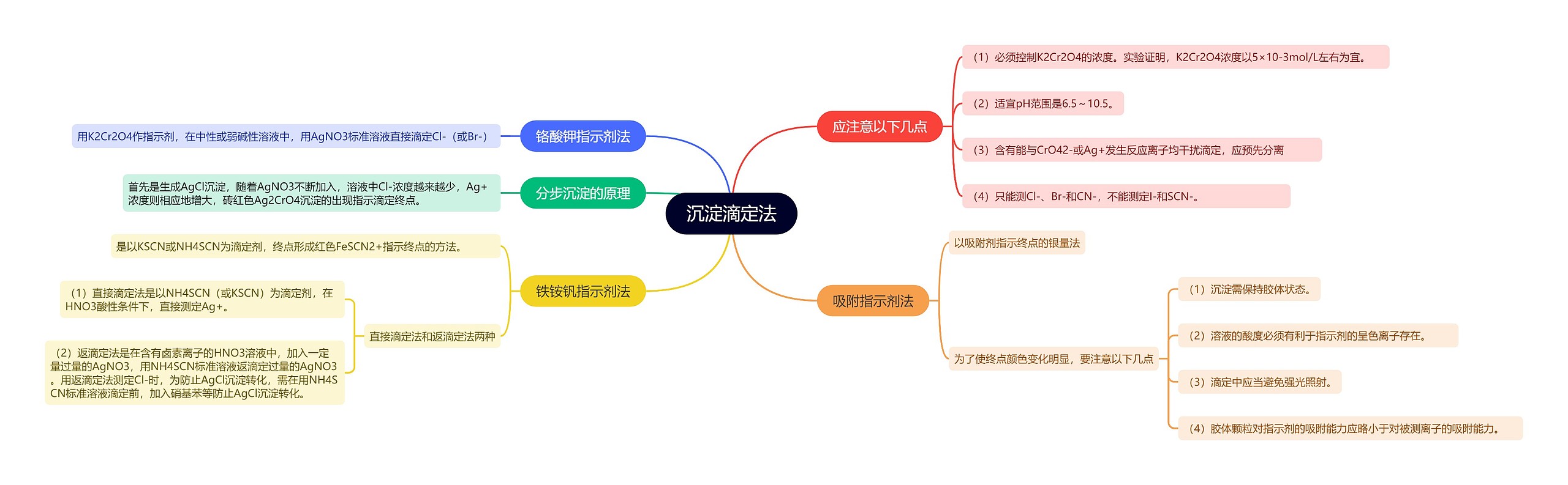 分析化学沉淀滴定法的思维导图