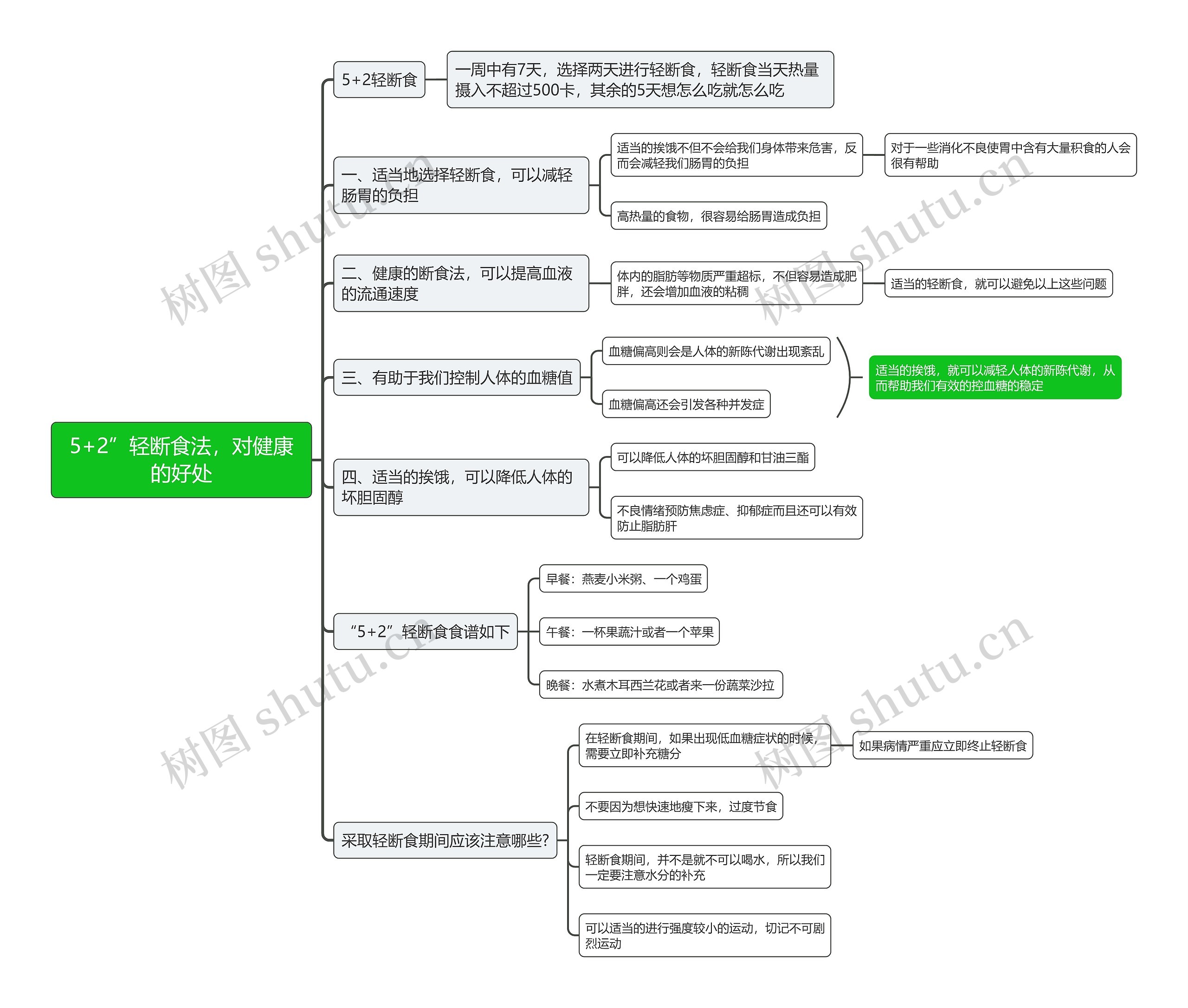 5+2”轻断食法,对健康的好处思维导图高清图 5+2”轻断食法,对健康的好处思维导图