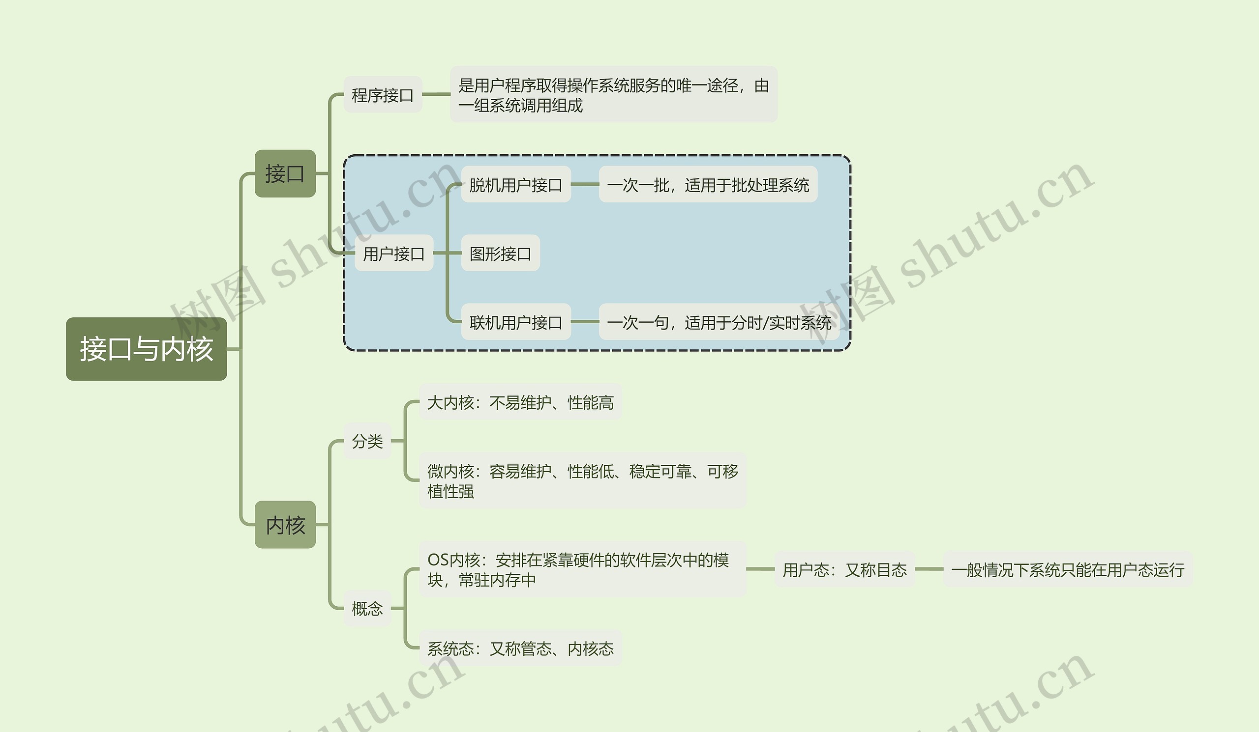 计算机考试知识接口与内核思维导图