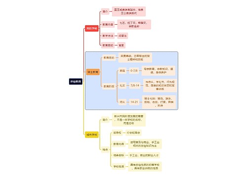 教育知识世俗教育思维导图