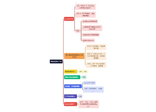 医学知识原癌基因的产物思维导图