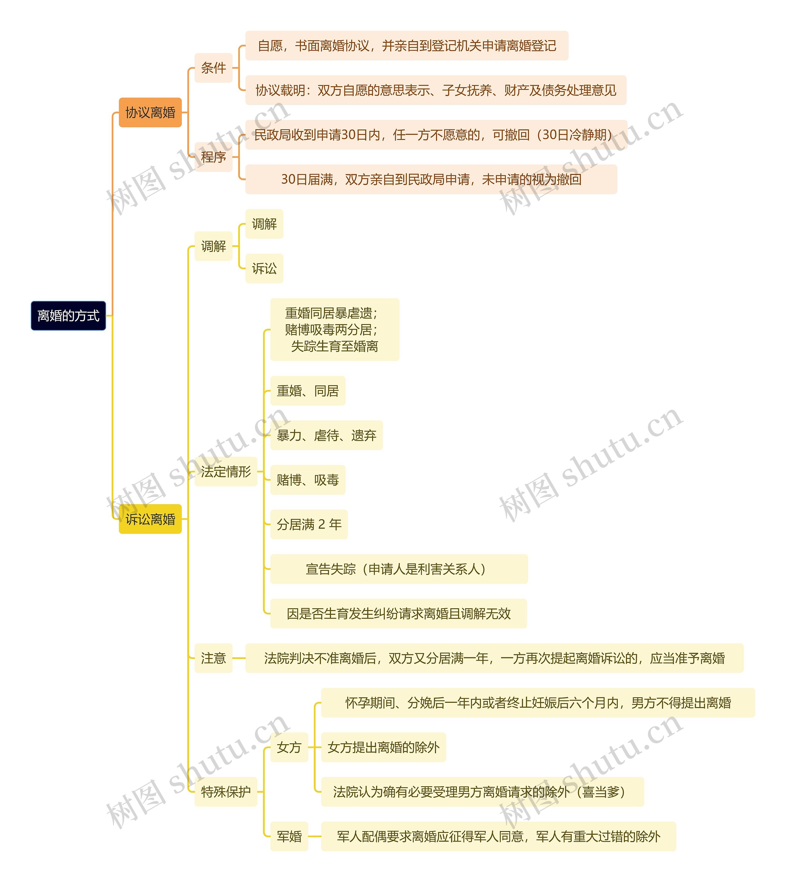 法学知识离婚的方式思维导图