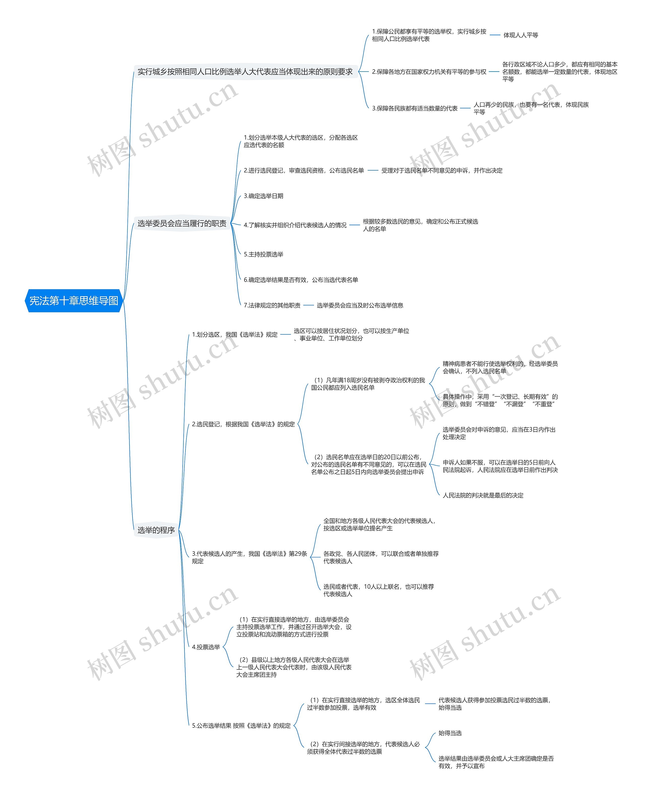 宪法第十章思维导图