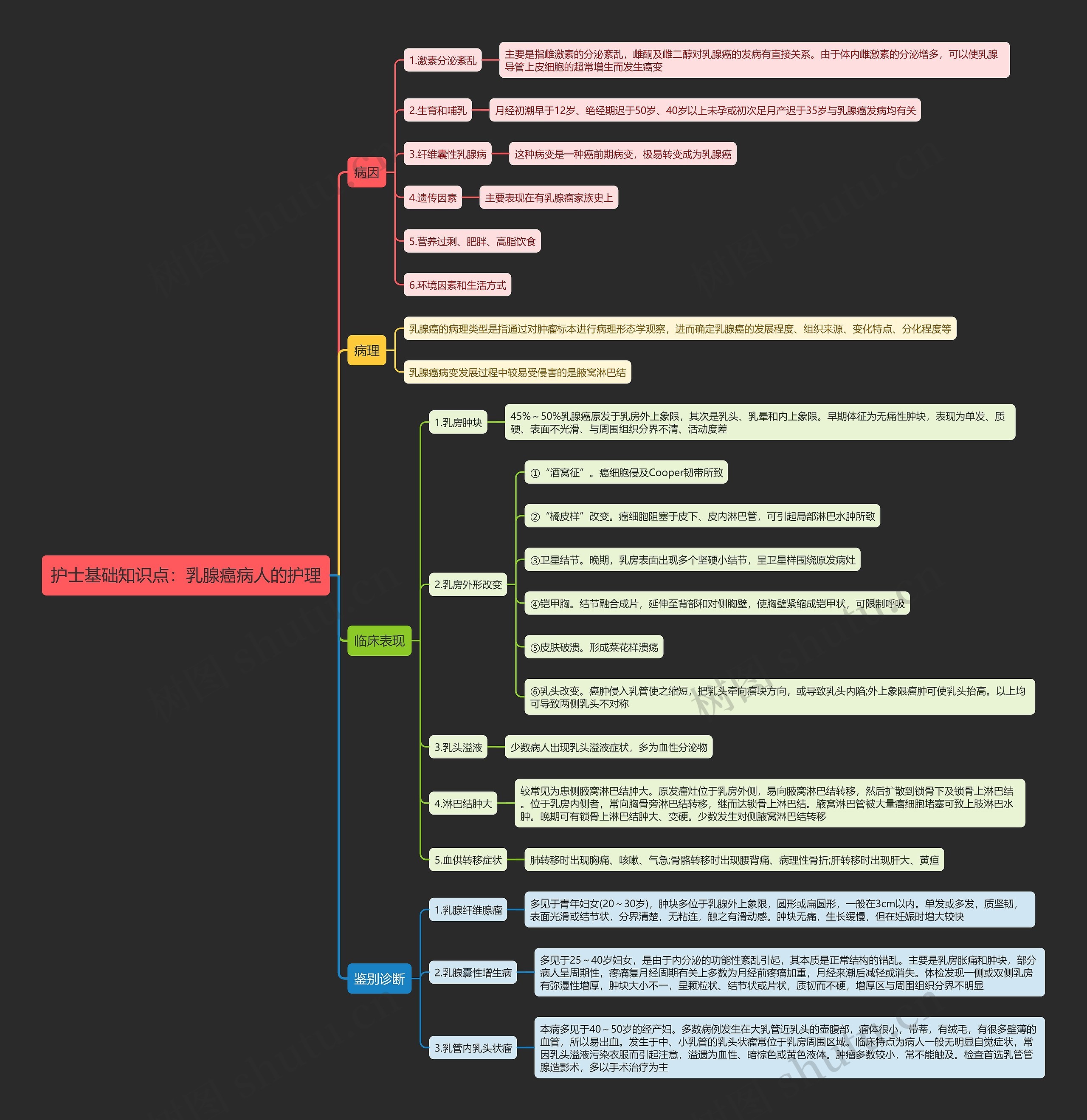 护士基础知识点：乳腺癌病人的护理思维导图