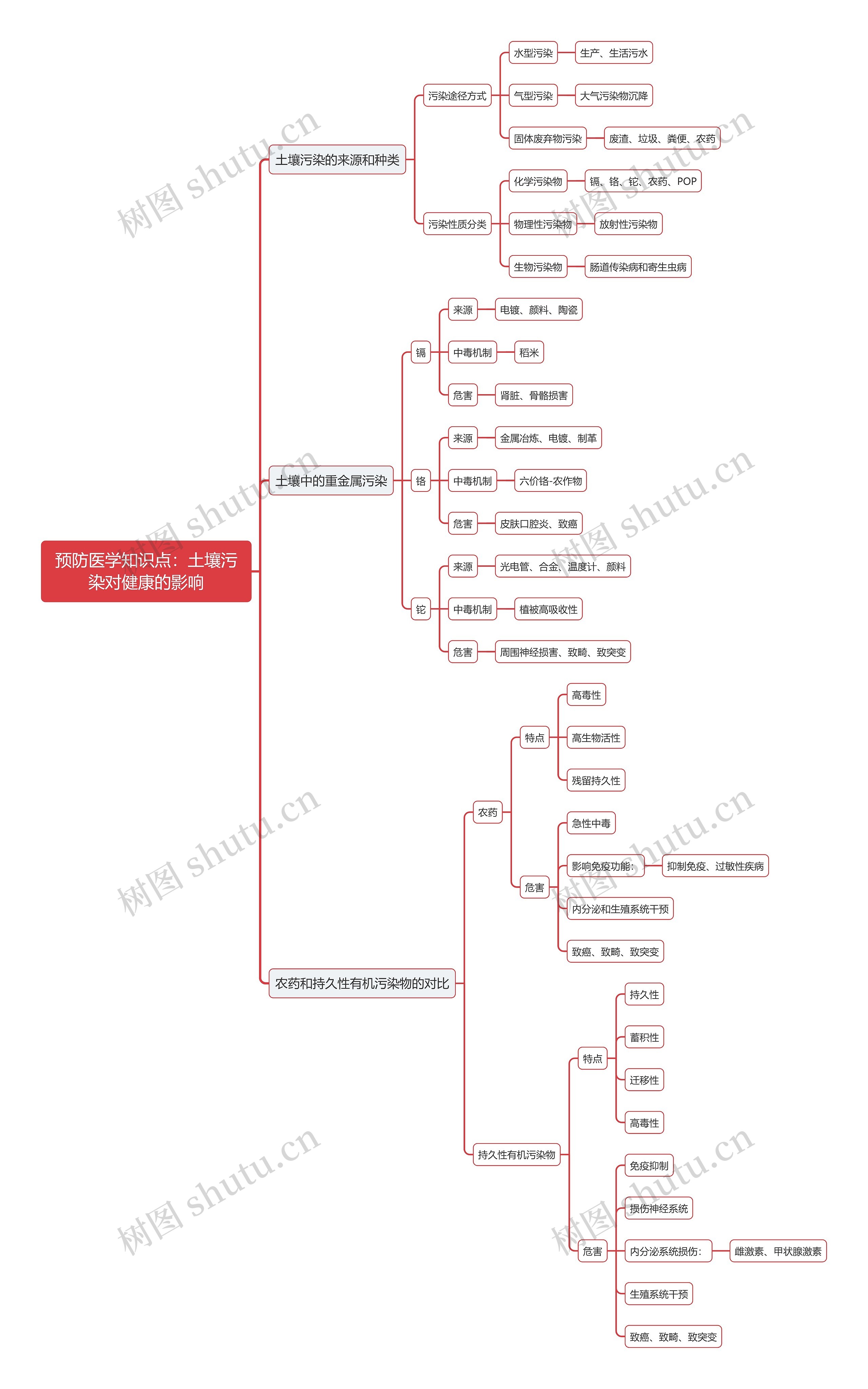 预防医学知识点：土壤污染对健康的影响思维导图