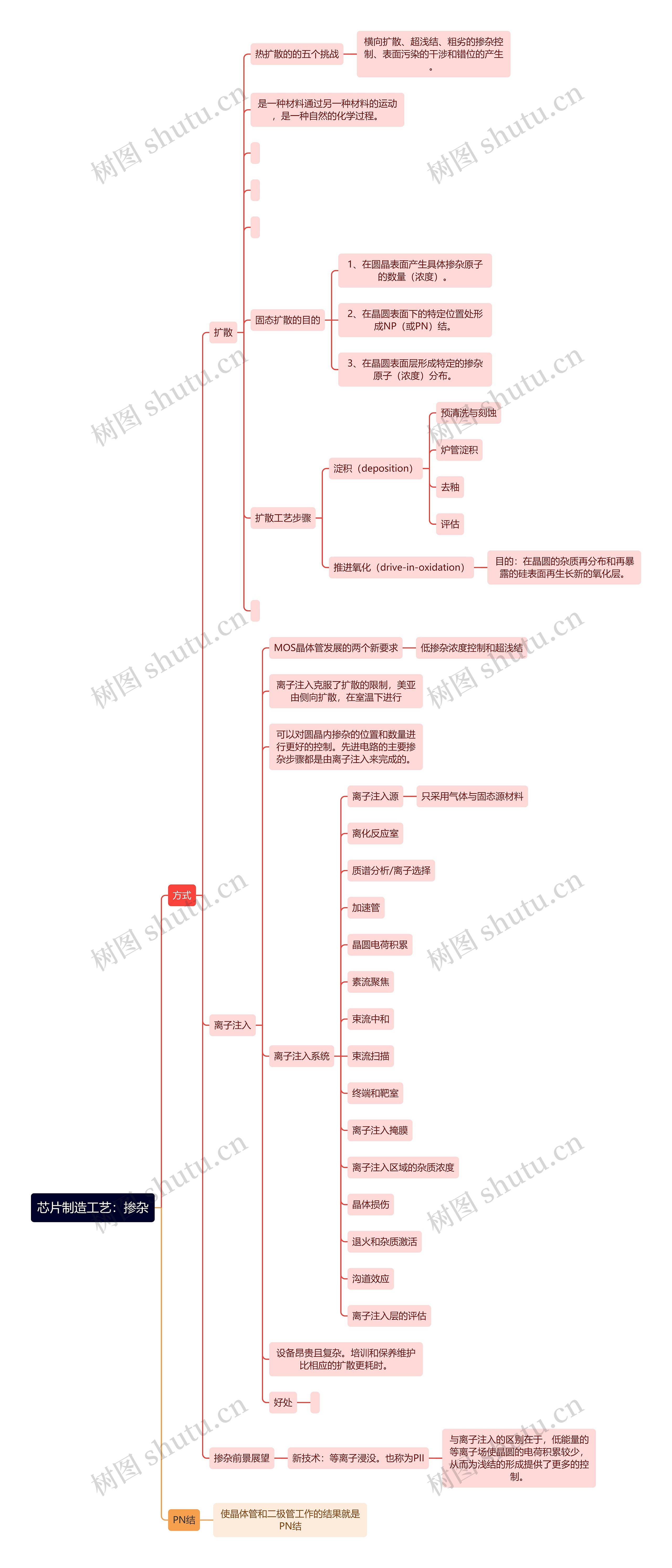 芯片制造工艺：掺杂工艺思维导图