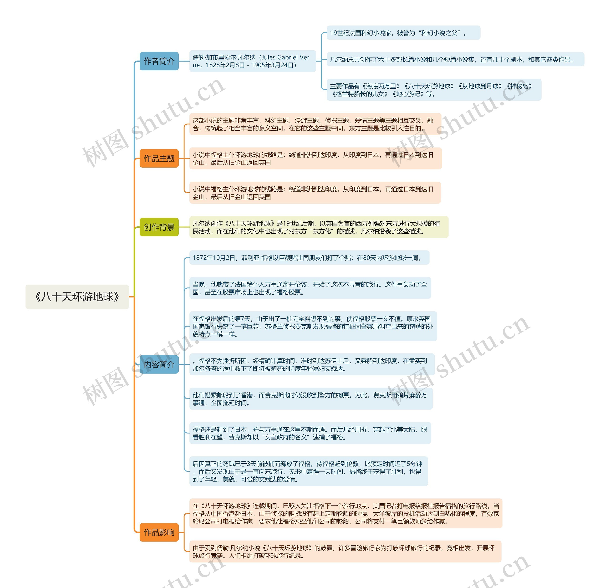 《八十天环游地球》思维导图